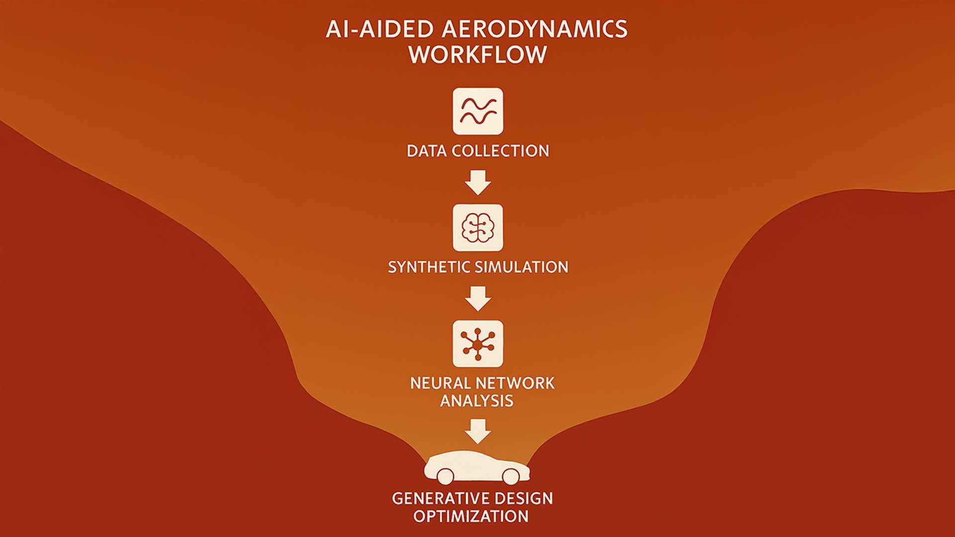 Infographic showing the AI-enhanced aerodynamic design workflow