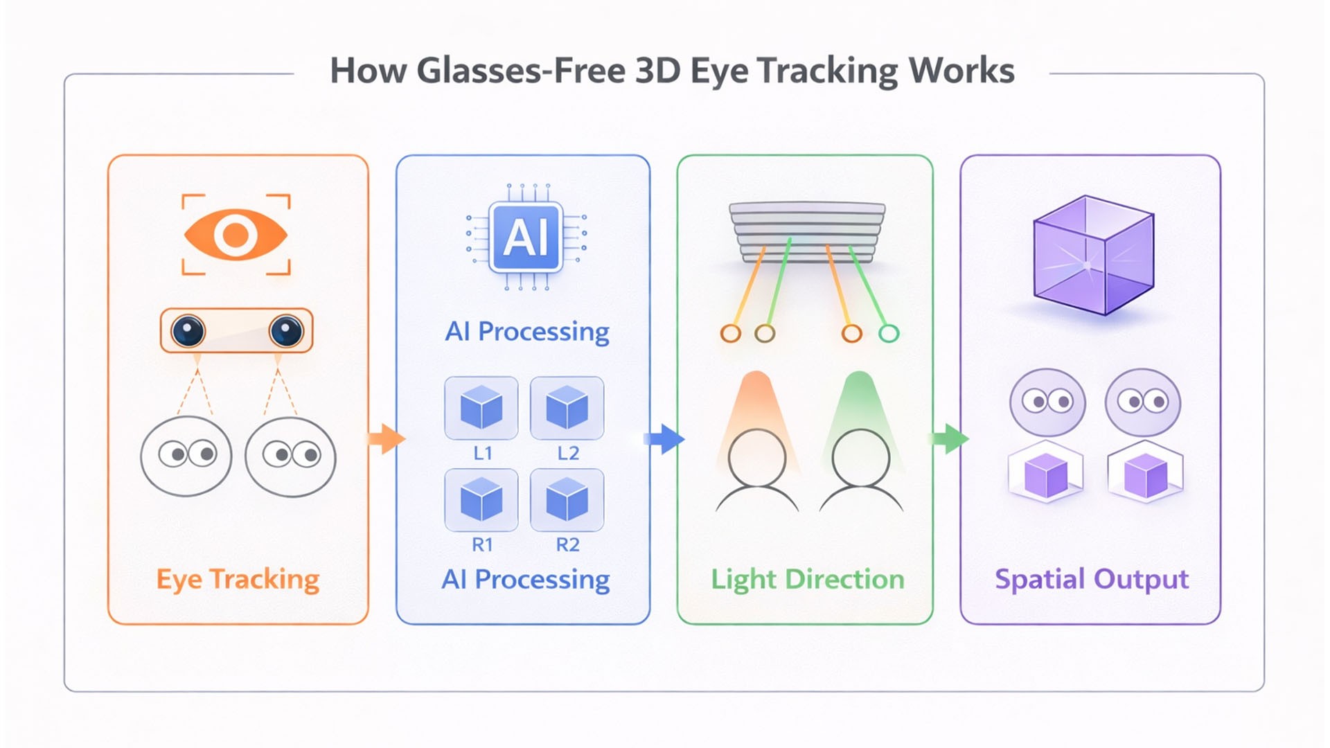 How glasses free 3D eye tracking works with multi user perspective rendering directional light and spatial output