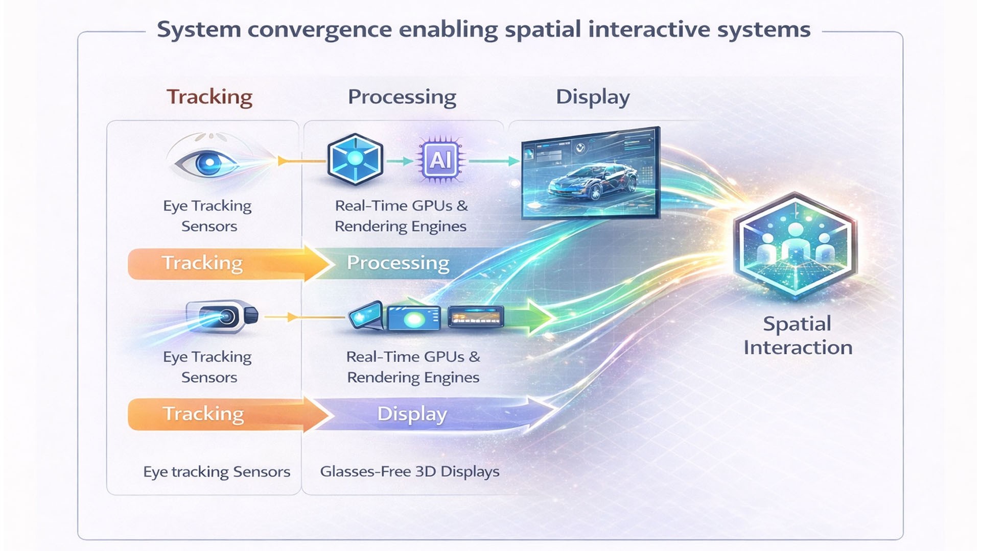 System architecture showing convergence of tracking, AI processing, and display technology enabling spatial interaction