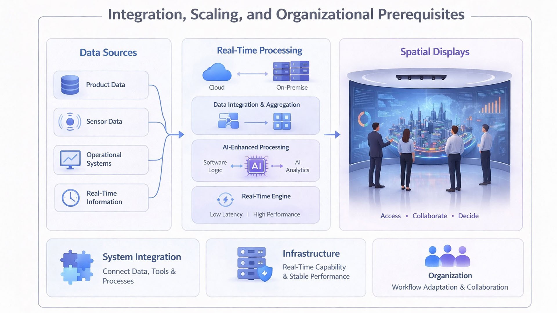 Enterprise integration architecture for spatial display systems including data sources processing and visualization layers