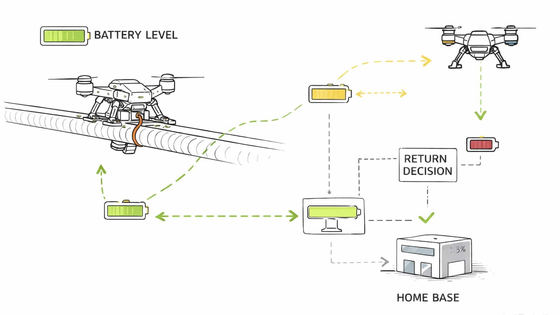 Konzeptionelle Darstellung der Systemlogik autonomer Drohnen im Industrieeinsatz