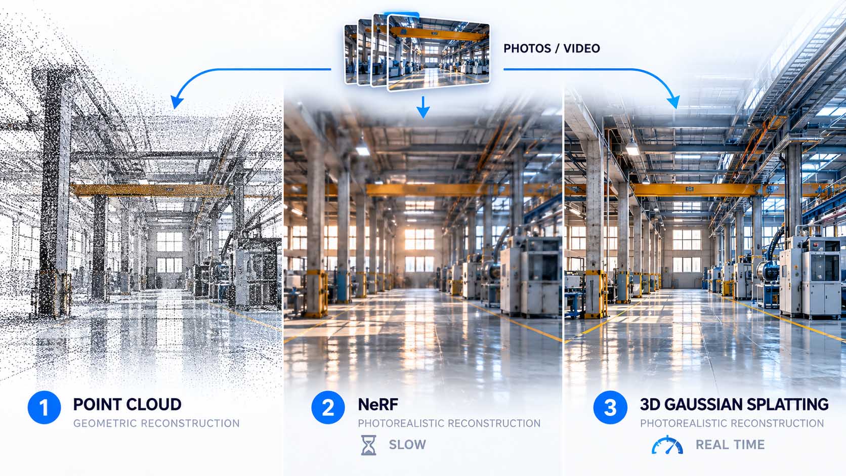 Infographic on a dark, anthracite background: at the top center a common origin, a stack of photographs and a video frame labeled PHOTOS / VIDEO, from which three equal arrows lead to three adjacent panels, all showing the same actually existing, older factory hall with existing machines, crane runway and cable trays from an identical viewpoint: on the left as a gray point cloud labeled POINT CLOUD, Geometric Reconstruction, in the middle as a soft, photorealistic view with a small hourglass icon labeled NeRF, Photorealistic, Slow, on the right razor sharp and photorealistic with a blue motion arrow labeled 3D GAUSSIAN SPLATTING, Photorealistic, Real Time; no arrows between the three panels, no new or planned machine, no cleanroom, no altered hall condition, no logos