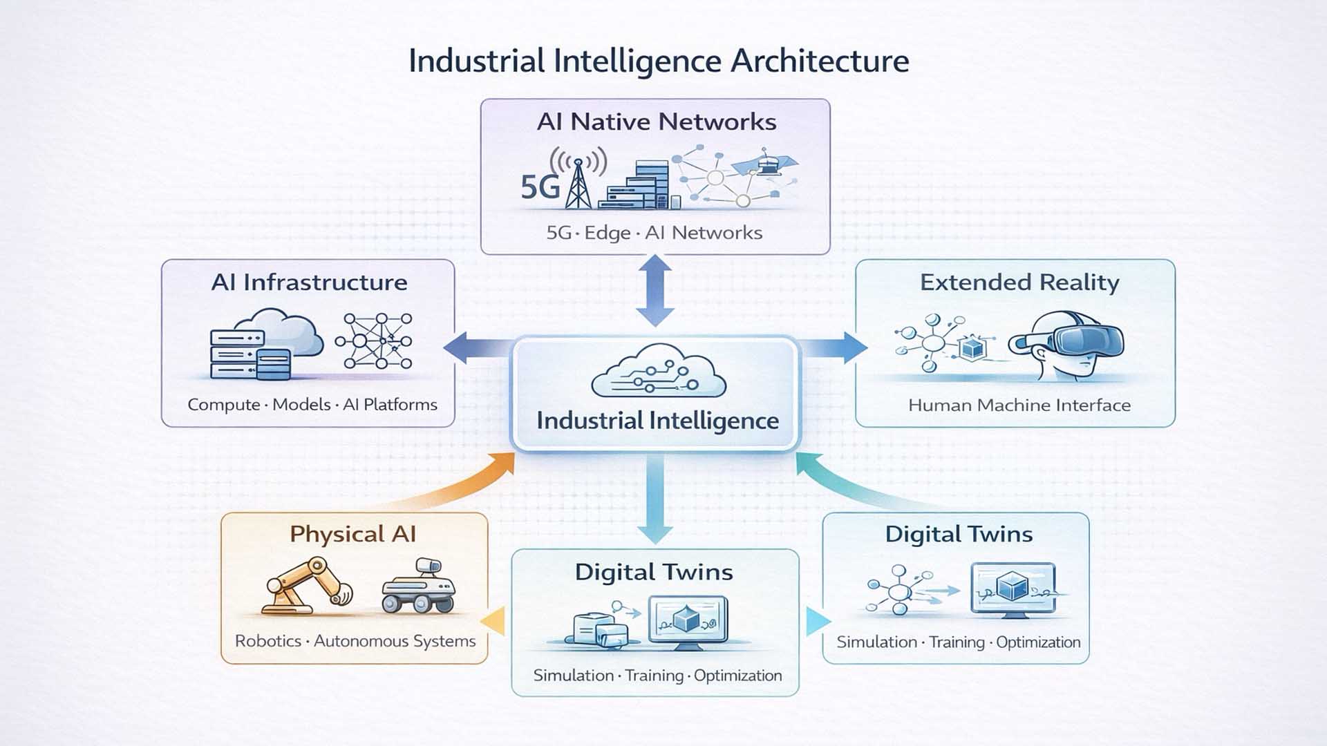 Industrial Intelligence Architecture – Technological convergence observed at Mobile World Congress 2026