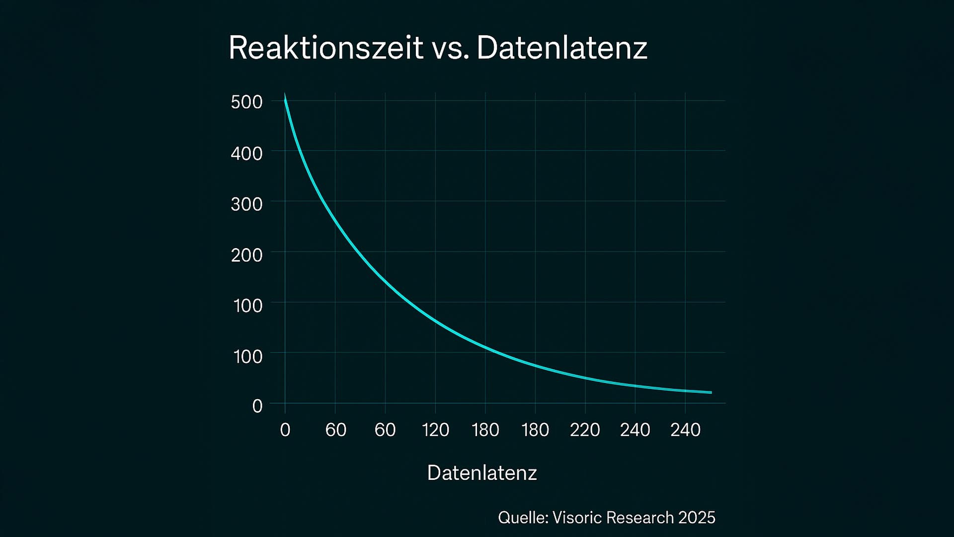 Response Time vs Data Latency