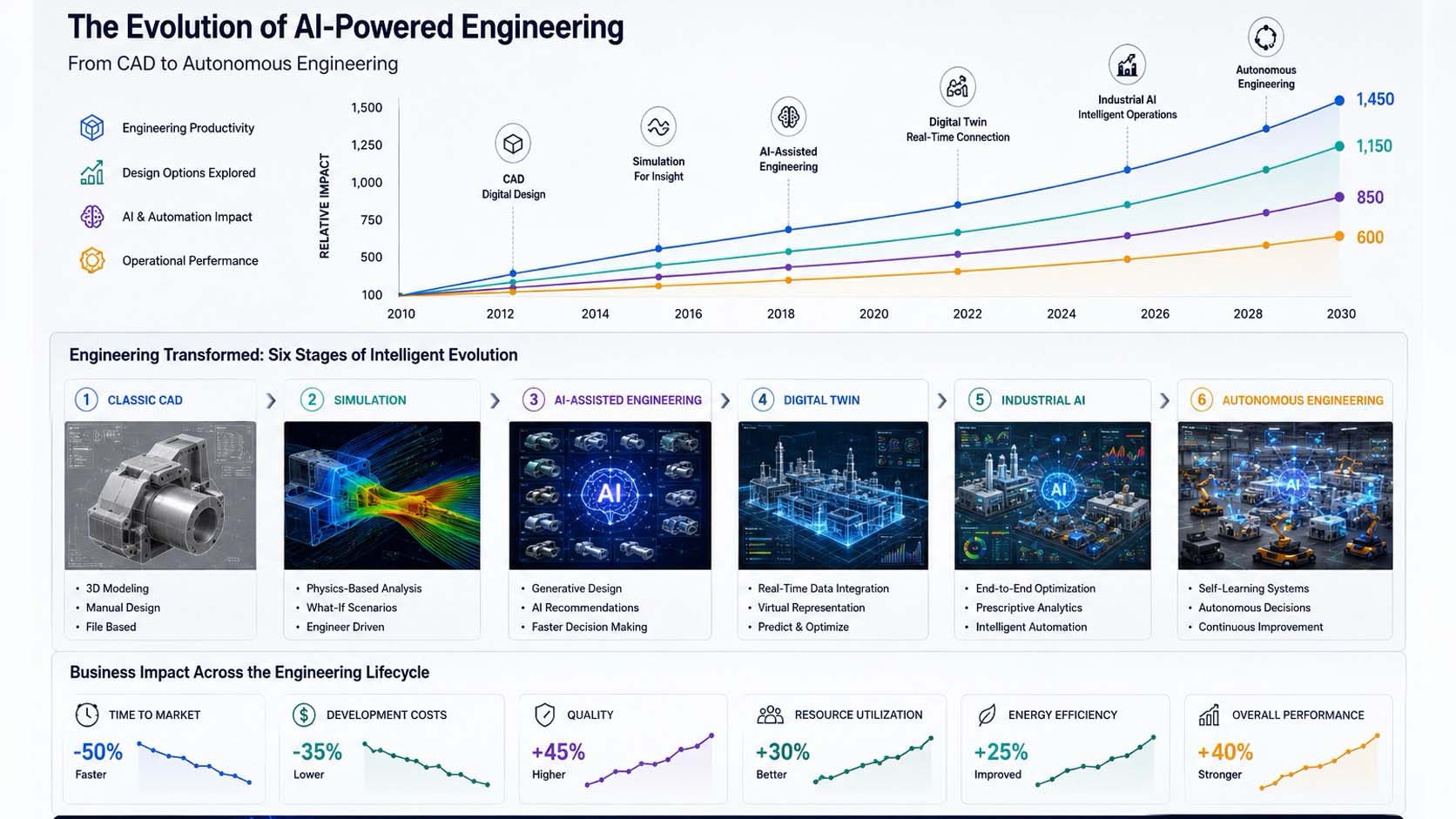 Die Evolution KI-gestützter Produktentwicklung von CAD bis Autonomous Engineering