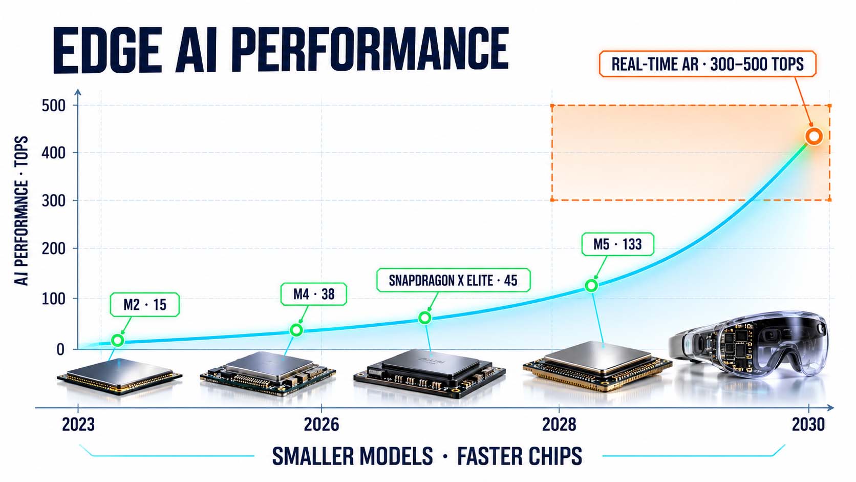 Diagramm mit der Überschrift Edge AI Performance. Die Kurve zeigt KI-Leistung in TOPS mit den Punkten M2 bei 15, M4 bei 38, Snapdragon X Elite bei 45 und M5 bei 133. Rechts oben markiert ein orangefarbener Bereich Real-Time AR mit 300 bis 500 TOPS. Unter der Kurve sind Chips und eine AR-Brille abgebildet, darunter steht Smaller Models, Faster Chips