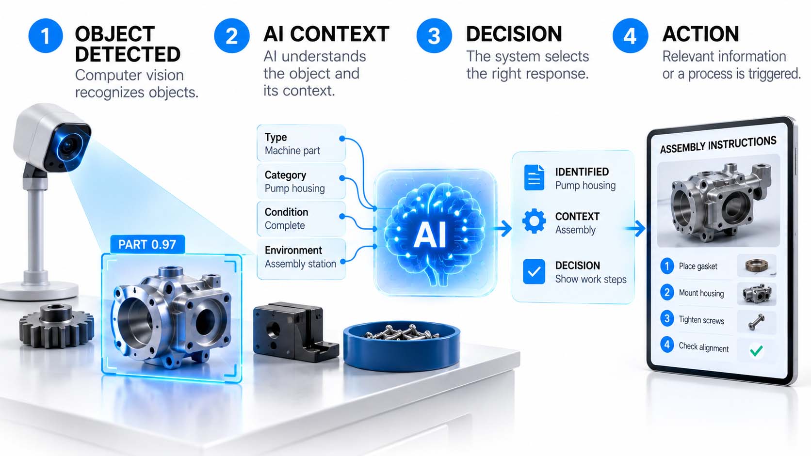 Technisches Diagramm auf dunklem, anthrazitfarbenem Hintergrund: links ein Kamerasymbol, ein Pfeil führt zu einem neuronalen Netz als Blackbox in der Mitte, ein weiterer Pfeil führt zu mehreren farbig umrandeten Bounding Boxes um erkannte Objekte, ein letzter Pfeil führt zu einem KI-Symbol, das eine Bedeutung und Handlungsempfehlung zuordnet