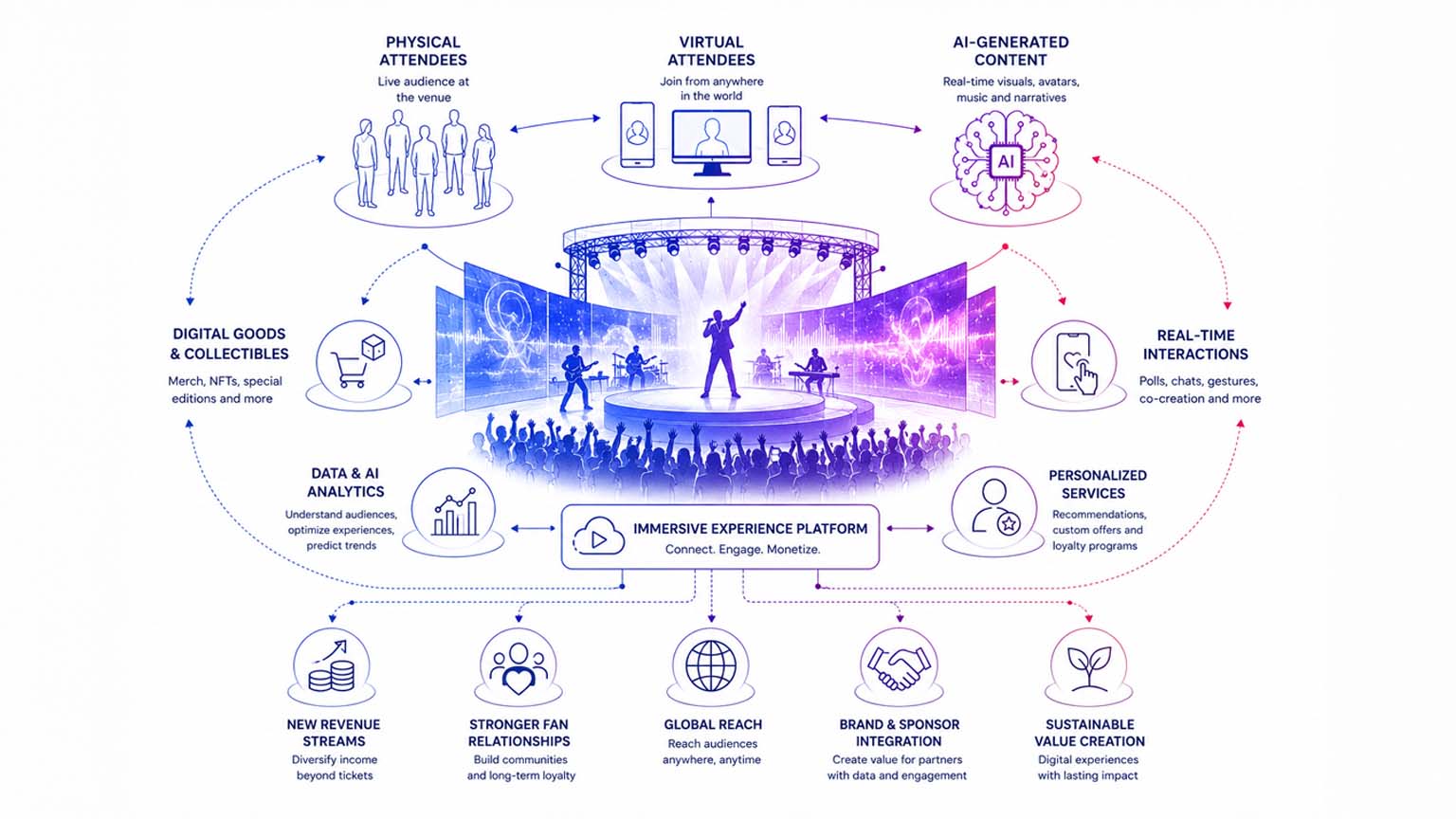 New business models for AI-powered immersive live entertainment