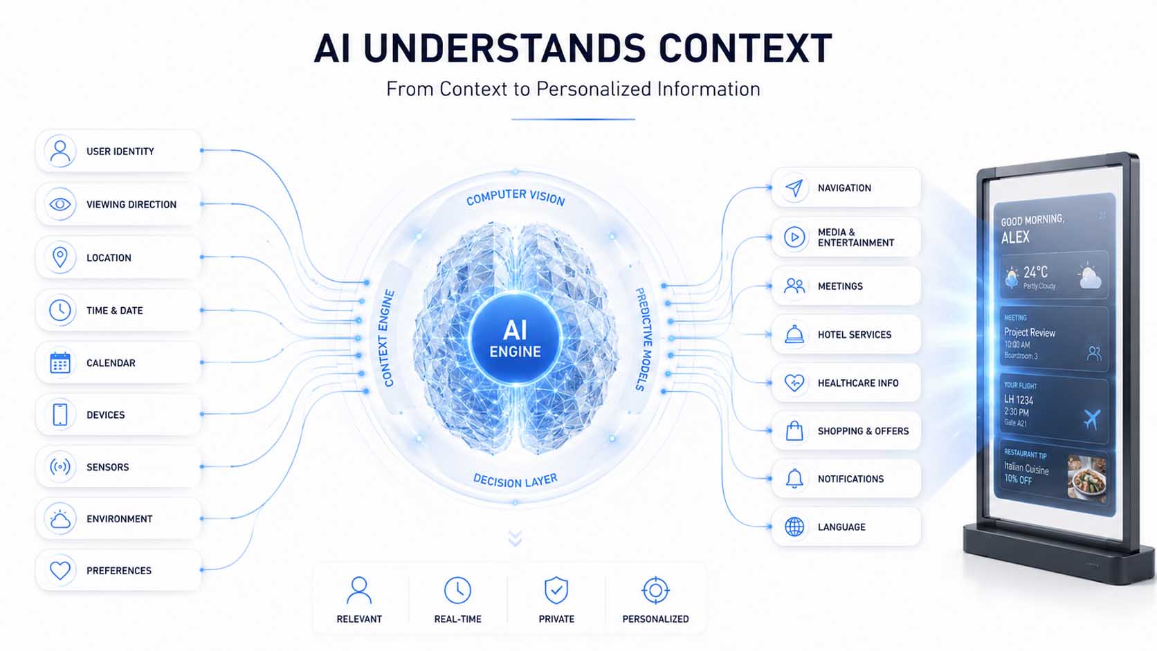 Künstliche Intelligenz analysiert Kontextinformationen und erzeugt personalisierte Inhalte für bidirektionale Displays.