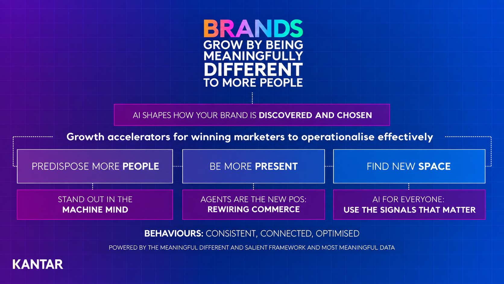 Original-Ergebnisfolie 'THE TOP TREND 2027' mit Rangliste: Platz 1 Aim for positive customer experiences that are shared mit 72 Punkten, Platz 2 The two minds problem mit 45 Punkten, Platz 3 Closer to creators and culture mit 34,2 Punkten, Platz 4 Solving for smarter value mit 29,8 Punkten
