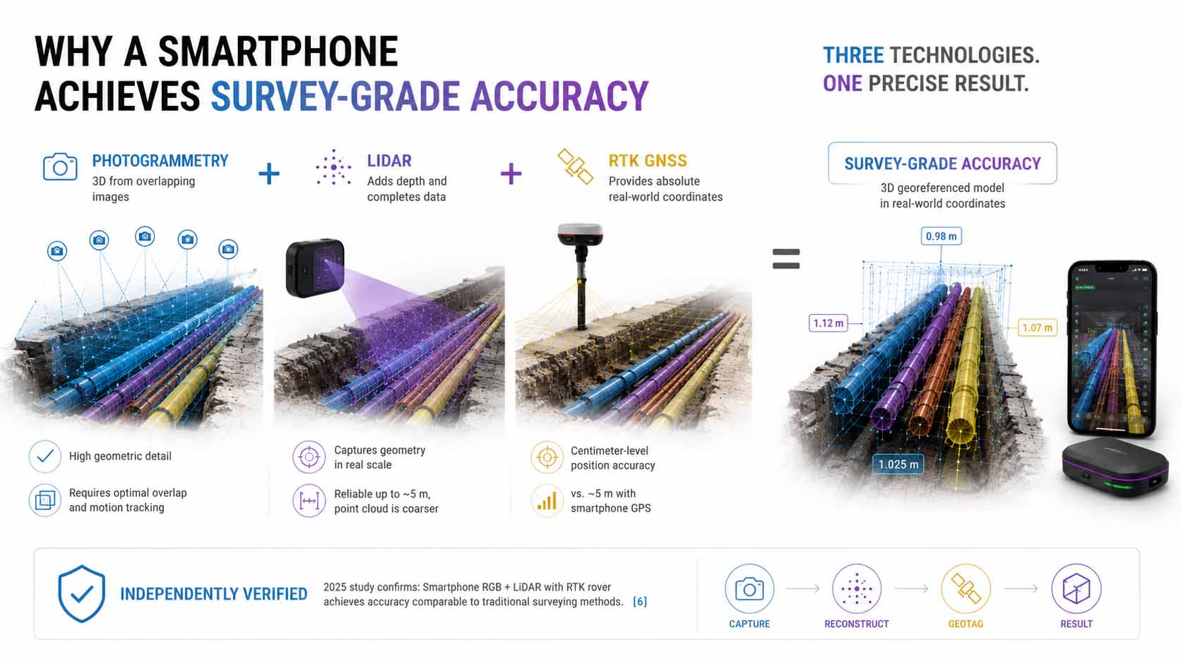 Technische Infografik: drei sich überlappende Kreise mit den Beschriftungen 'Photogrammetrie', 'LiDAR' und 'RTK-GNSS', in der Schnittmenge aller drei Kreise ein präzises 3D-Punktwolken-Symbol mit der Beschriftung 'Zentimetergenauigkeit', daneben eine kleine Vergleichsgrafik mit Genauigkeitswerten: gewöhnliches Smartphone-GPS etwa fünf Meter, RTK-gestützte Erfassung wenige Zentimeter