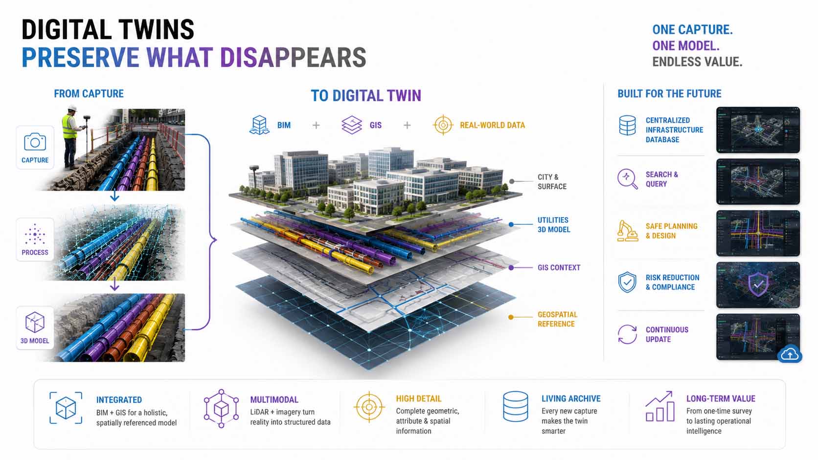 Schichtdiagramm: unten eine Straßenkarte mit mehreren farblich unterschiedenen unterirdischen Leitungssträngen (Gas, Wasser, Strom, Telekommunikation), darüber eine transparente BIM-GIS-Ebene mit exakten Koordinatenangaben, ganz oben ein AR-Symbol, das die Kombination aller Ebenen zu einem begehbaren Digitalen Zwilling andeutet