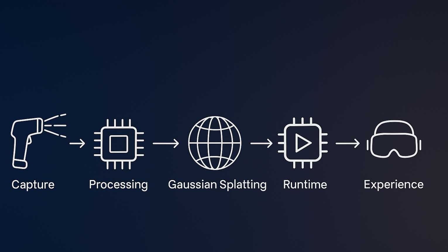 Workflow diagram Gaussian Splatting: Capture → Processing → GS → Runtime → Experience
