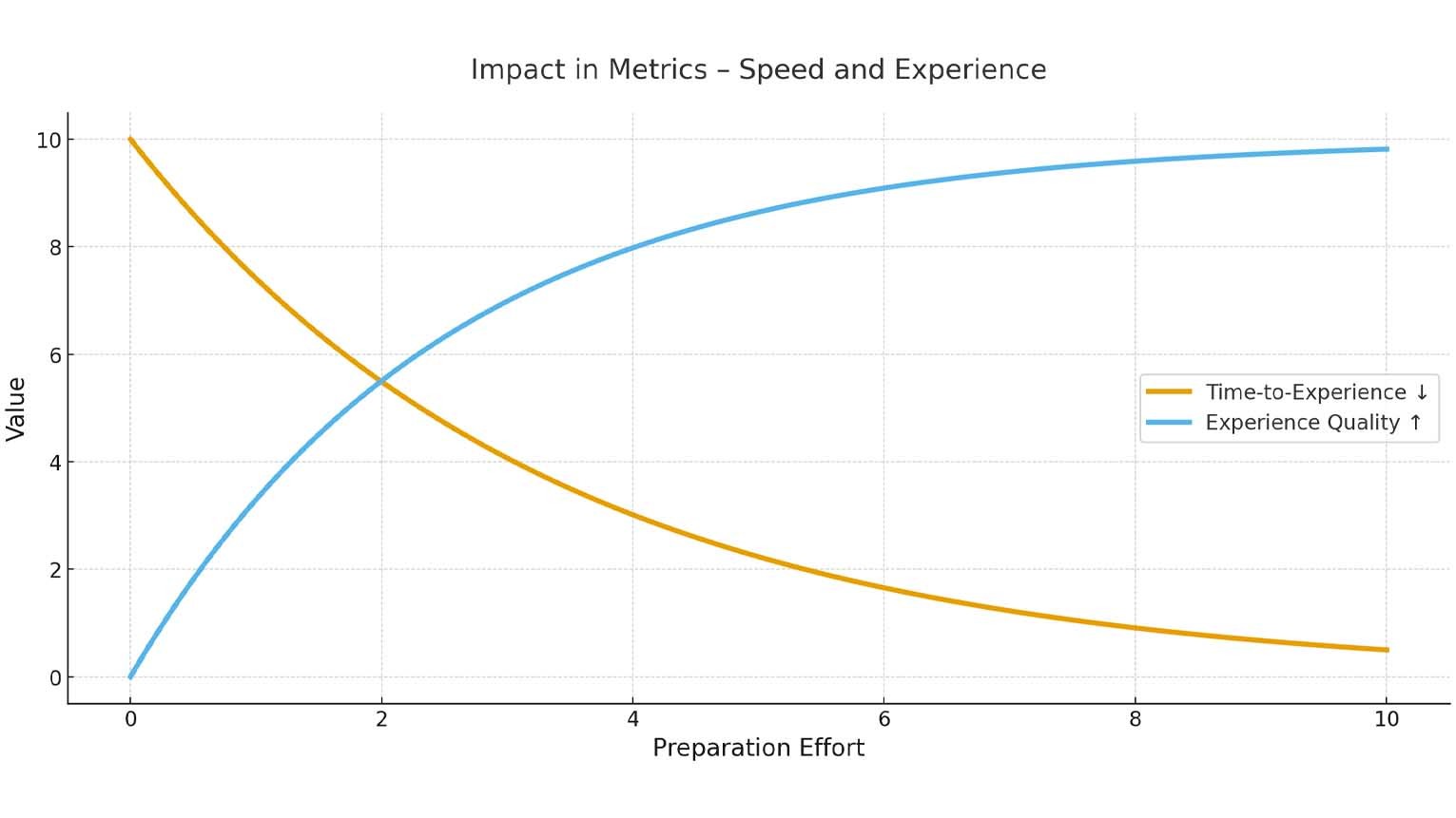 KPI diagram: Time-to-experience and experience quality with Gaussian Splatting