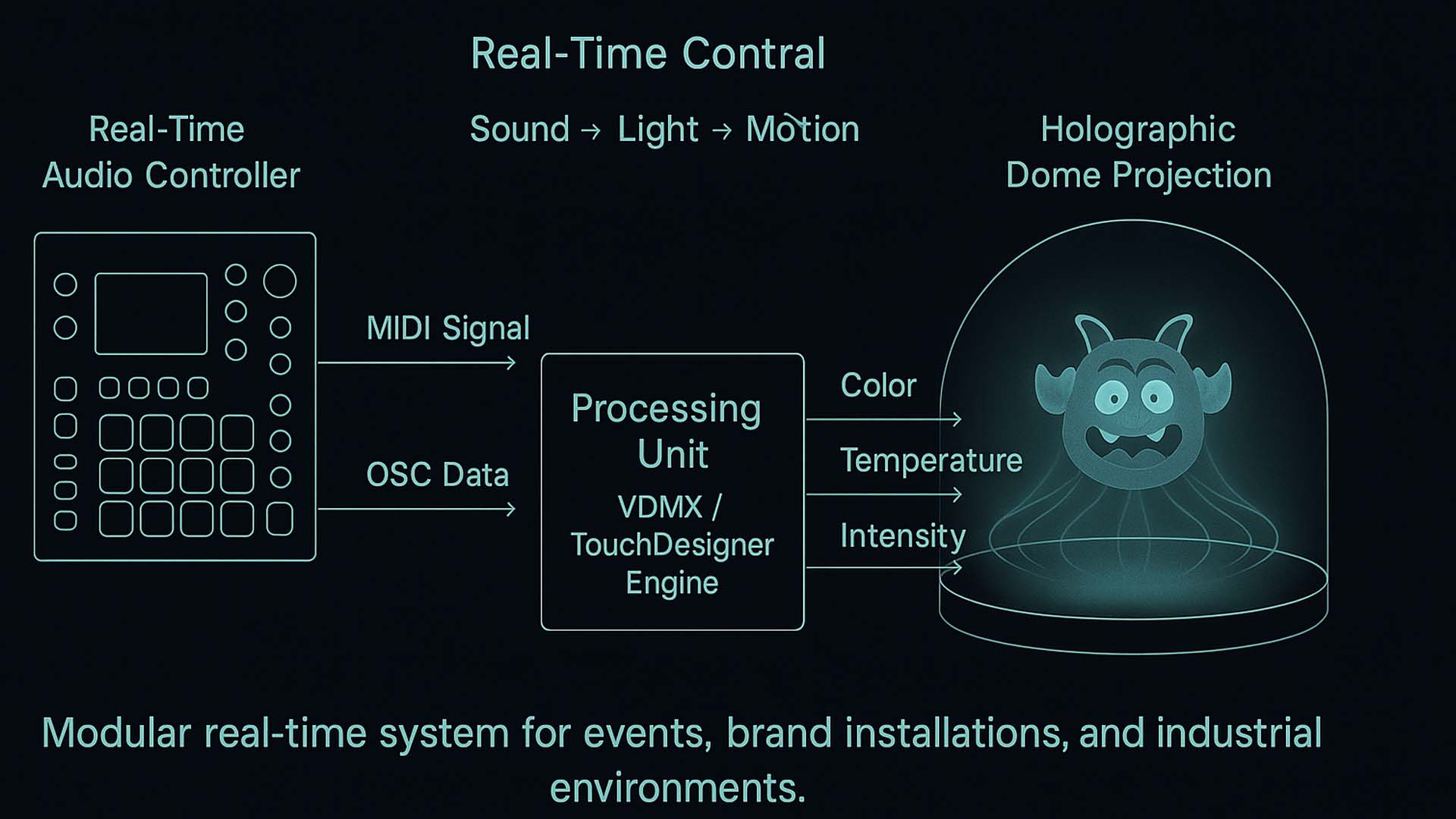Real-time control of light and sound