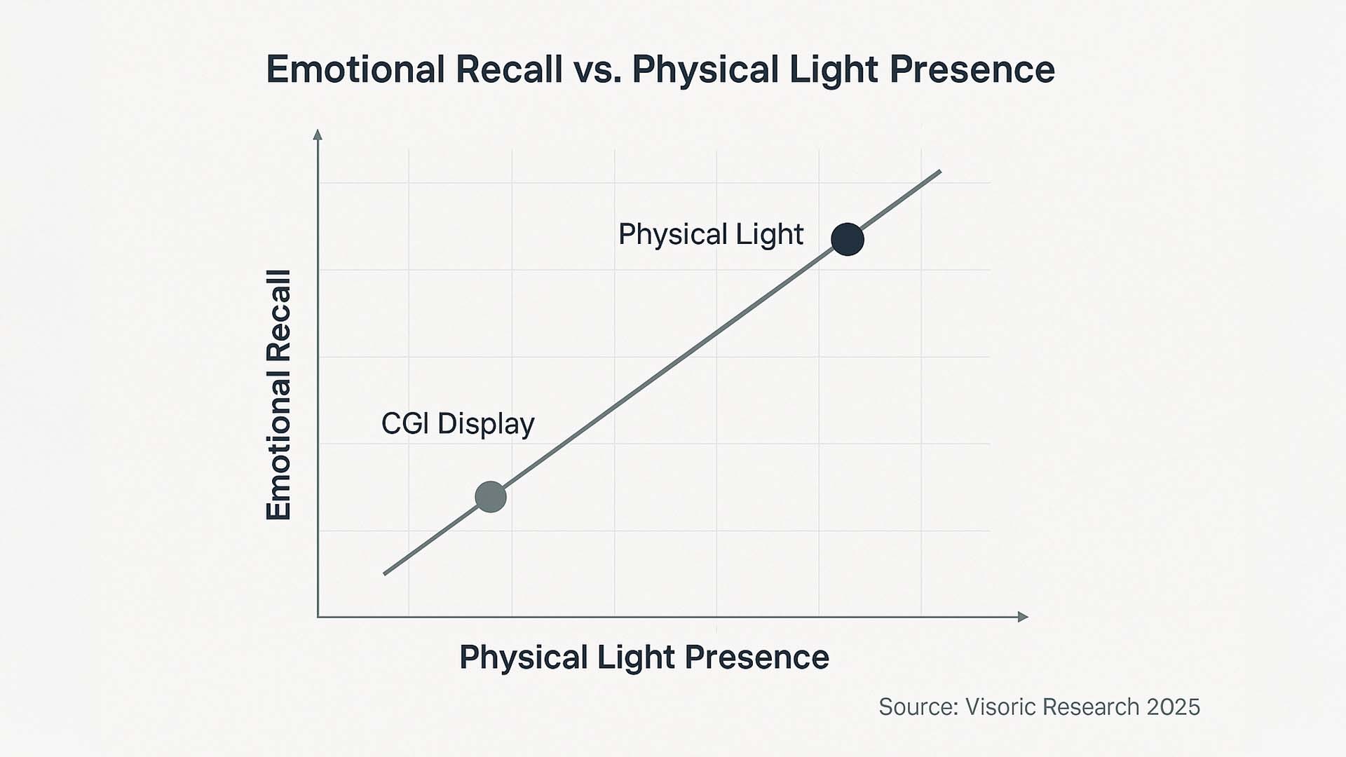 Emotional Recall vs Physical Light Presence