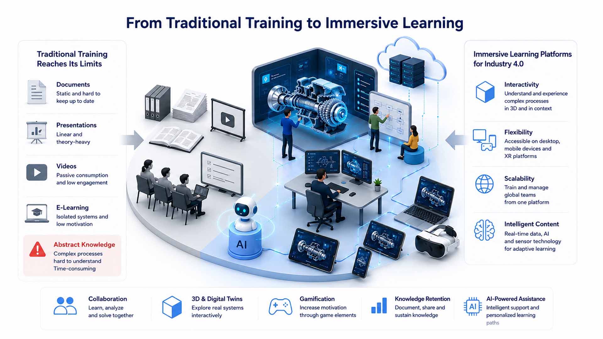 Immersive industrial learning platform with interactive 3D training spaces and realtime visualization