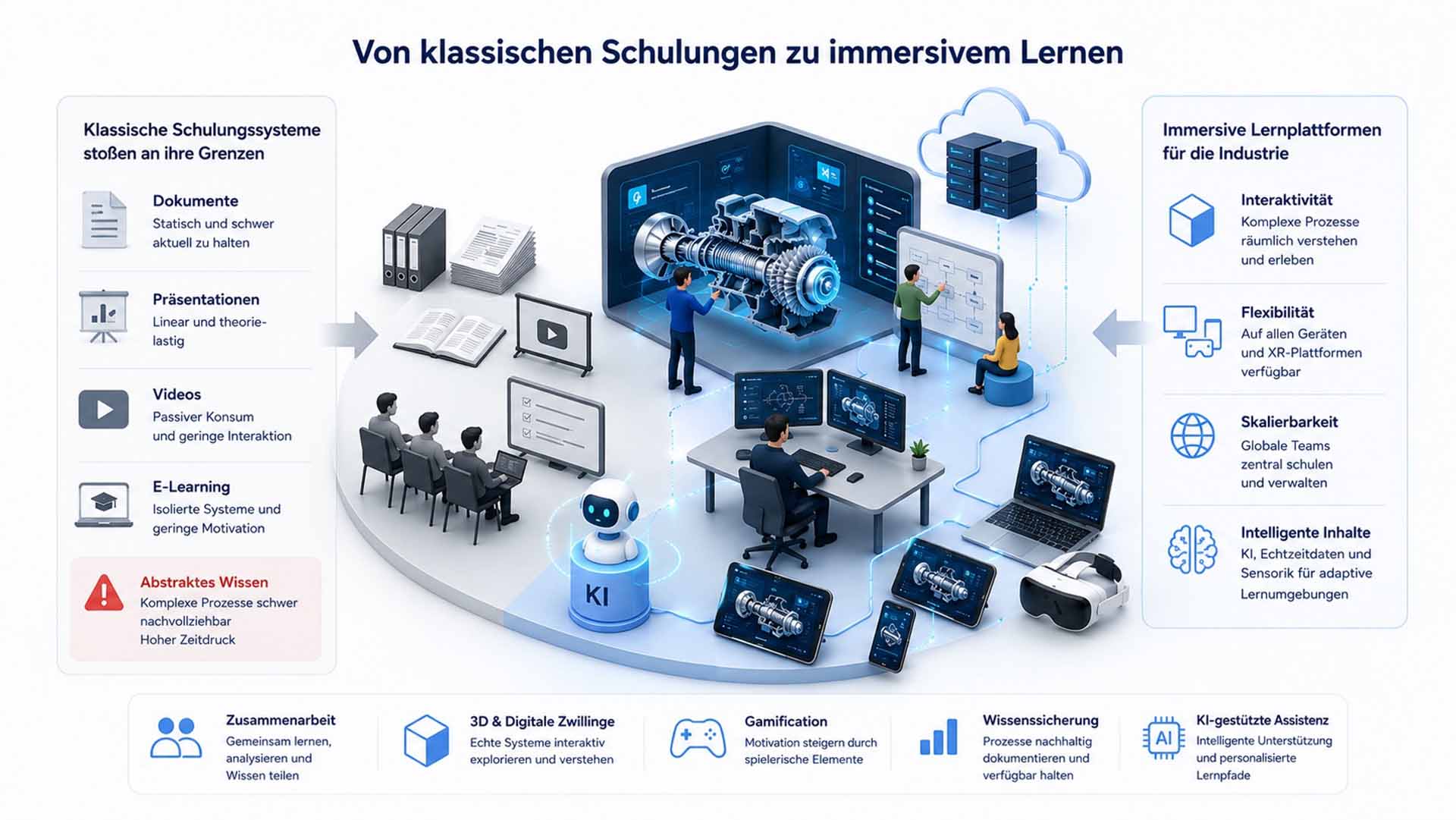 Immersive industrielle Lernplattform mit interaktiven 3D Trainingsräumen und Realtime Visualisierung