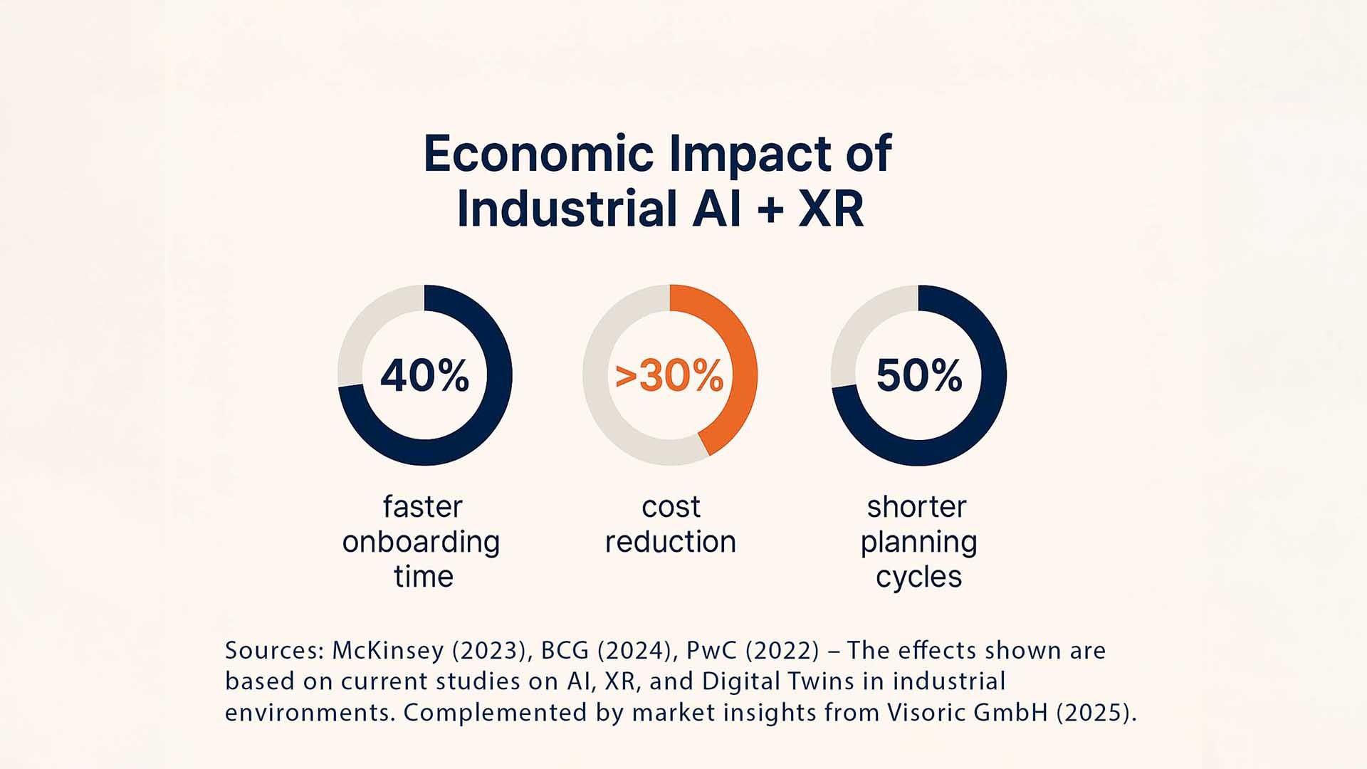 Economic Impact of Industrial AI + XR