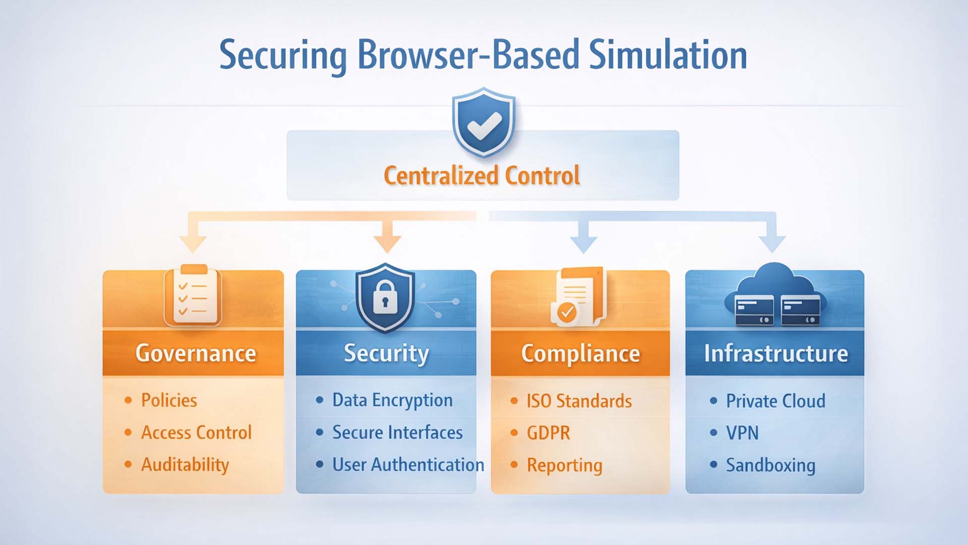 Infografik Securing Browser Based Simulation mit Governance, Security, Compliance und Infrastructure unter Centralized Control