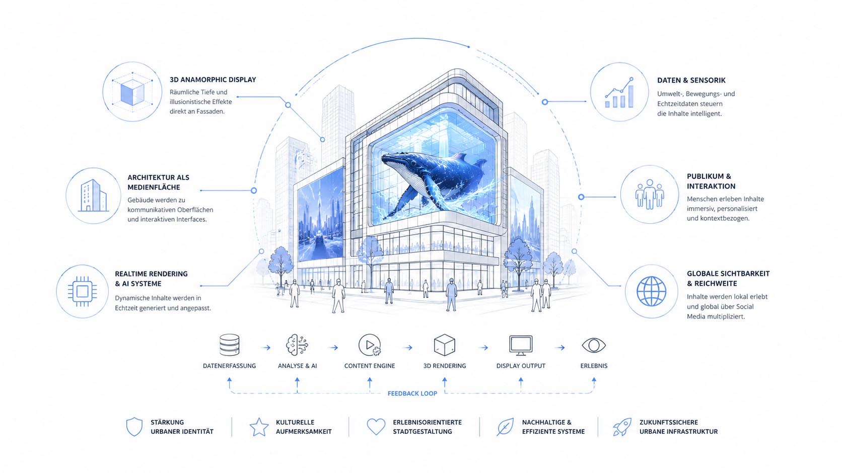 Diagramm zu immersiven Medienfassaden und urbaner Echtzeit Medienarchitektur