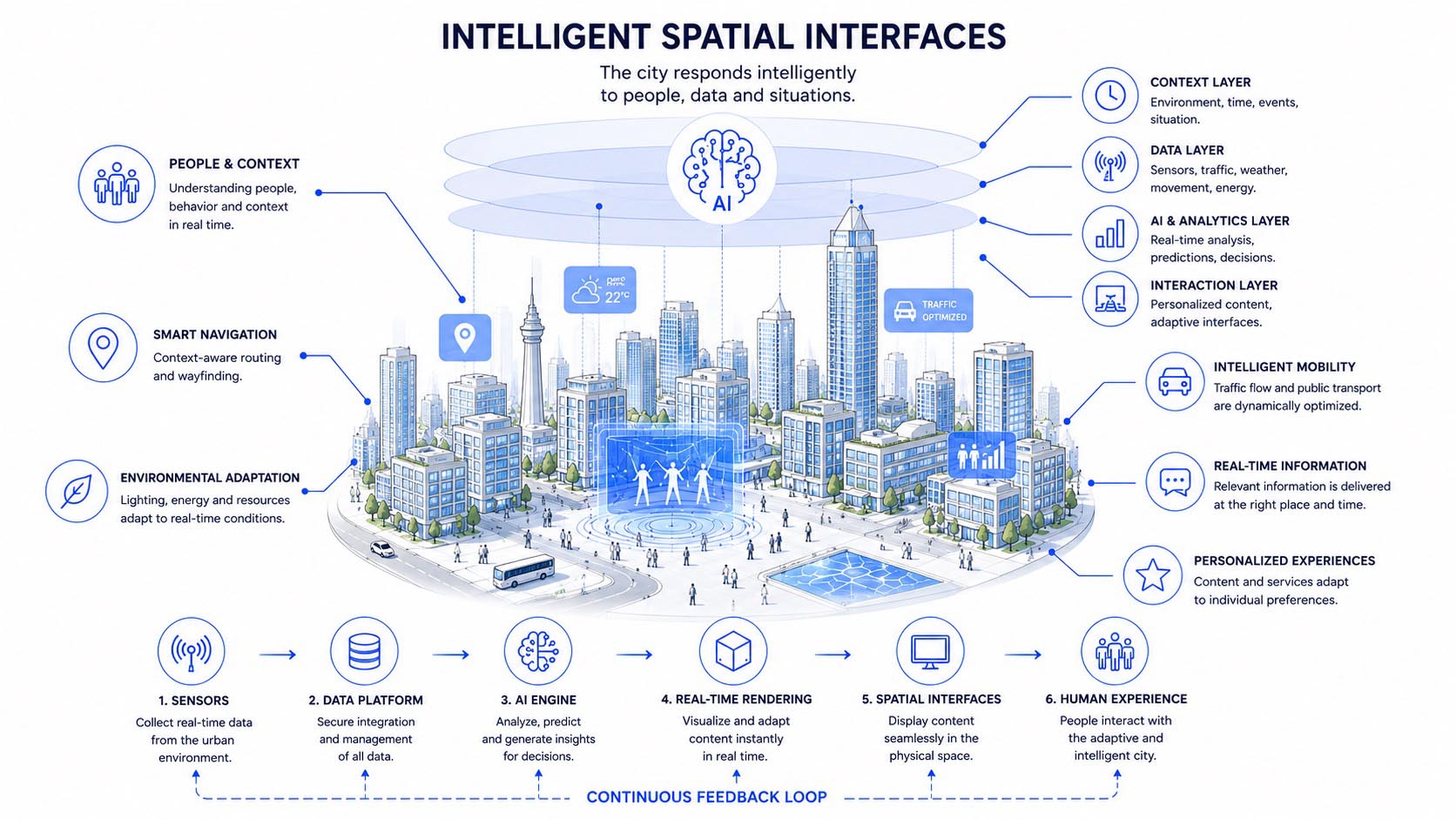 Spatial computing and intelligent urban interfaces
