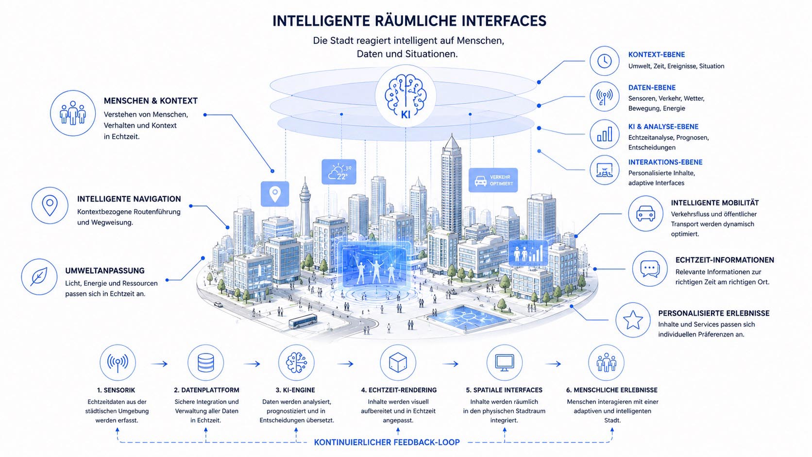 Spatial Computing und intelligente urbane Interfaces