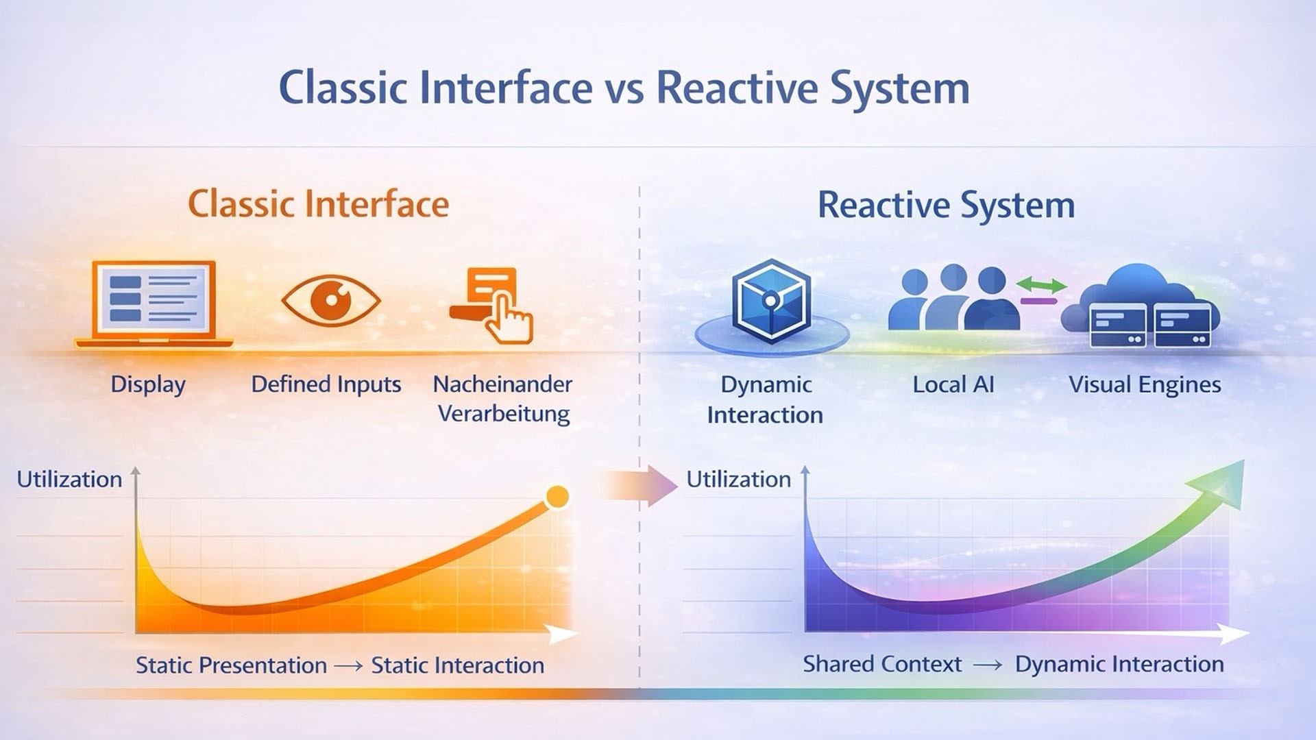 Vergleich zwischen klassischem Interface und reaktivem Interface im Nutzungskontext