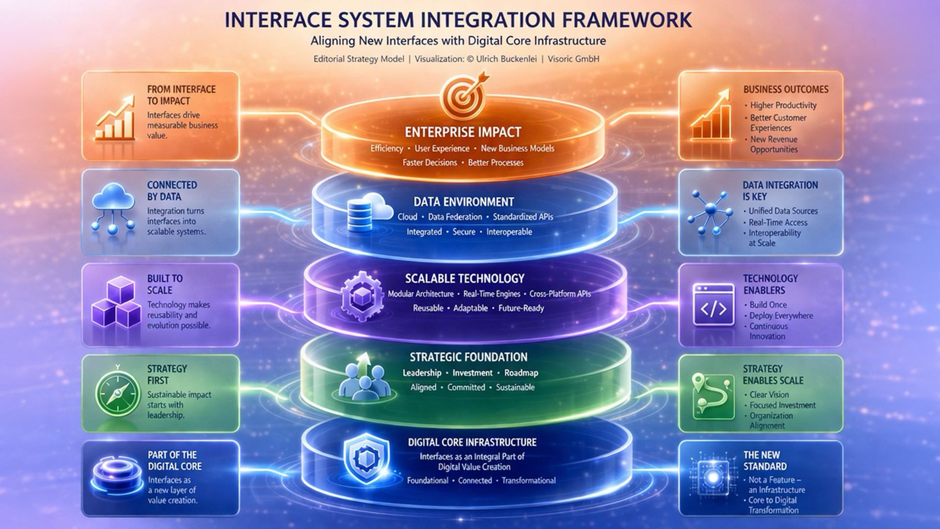 Interface System Integration Framework mit Enterprise Impact, Data Environment, Scalable Technology und Strategic Foundation