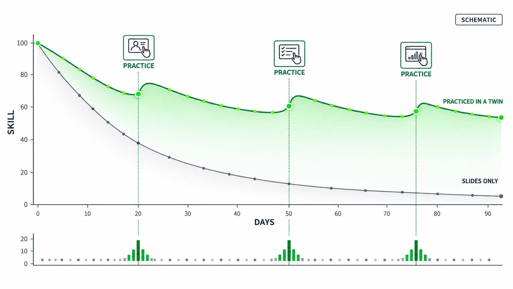 Infographic on a white background in 16:9 format: a simple diagram with the axis DAYS to the right and RETAINED SKILL upward; a gray curve drops steeply after a starting point and is labeled SLIDES ONLY; a green curve drops only slightly and is raised again by three small green dots labeled PRACTICE, it is labeled PRACTICED IN A TWIN; at the top right a small note SCHEMATIC; large, easily readable font, no logos