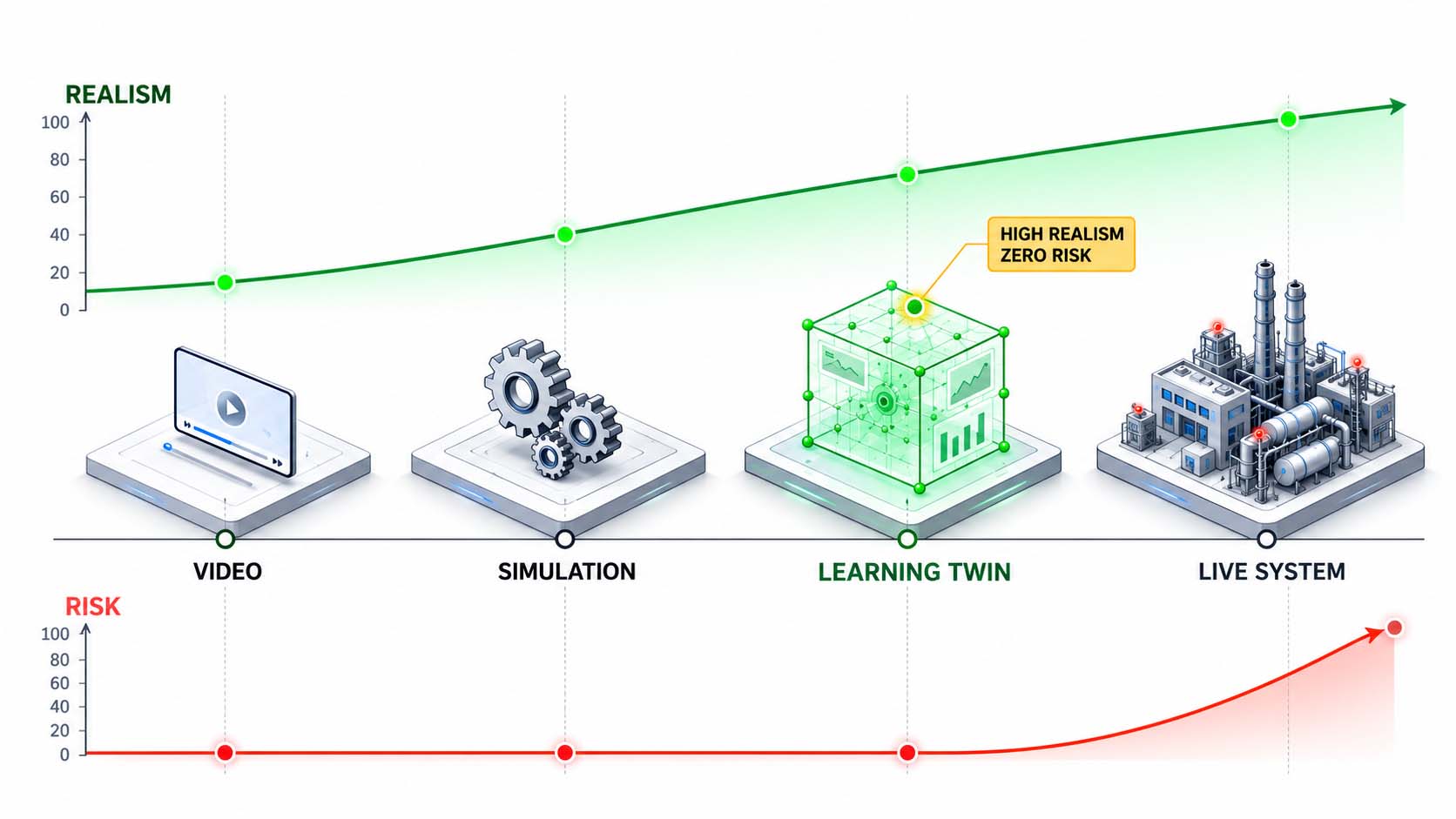 Infographic on a white background in 16:9 format: four steps rising to the right labeled VIDEO, SIMULATION, LEARNING TWIN and LIVE SYSTEM; above the steps a green bar labeled REALISM that grows to the right; below it a red bar labeled RISK that only appears at LIVE SYSTEM; the LEARNING TWIN step is outlined in green and carries the label HIGH REALISM, ZERO RISK; large, easily readable font, no logos