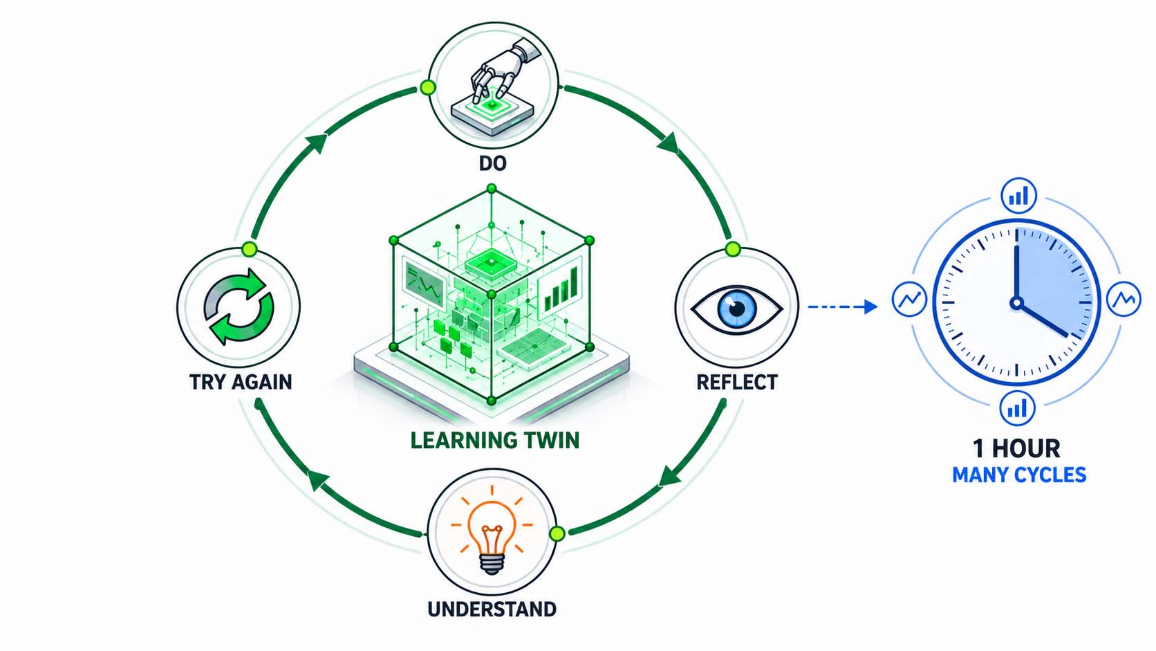 Infographic on a white background in 16:9 format: four round stations on a closed green circle labeled DO, REFLECT, UNDERSTAND and TRY AGAIN, each with a simple icon for hand, eye, light bulb and circular arrow; in the center a green cube labeled LEARNING TWIN; next to the circle a small label 1 HOUR, MANY CYCLES; large, easily readable font, no logos