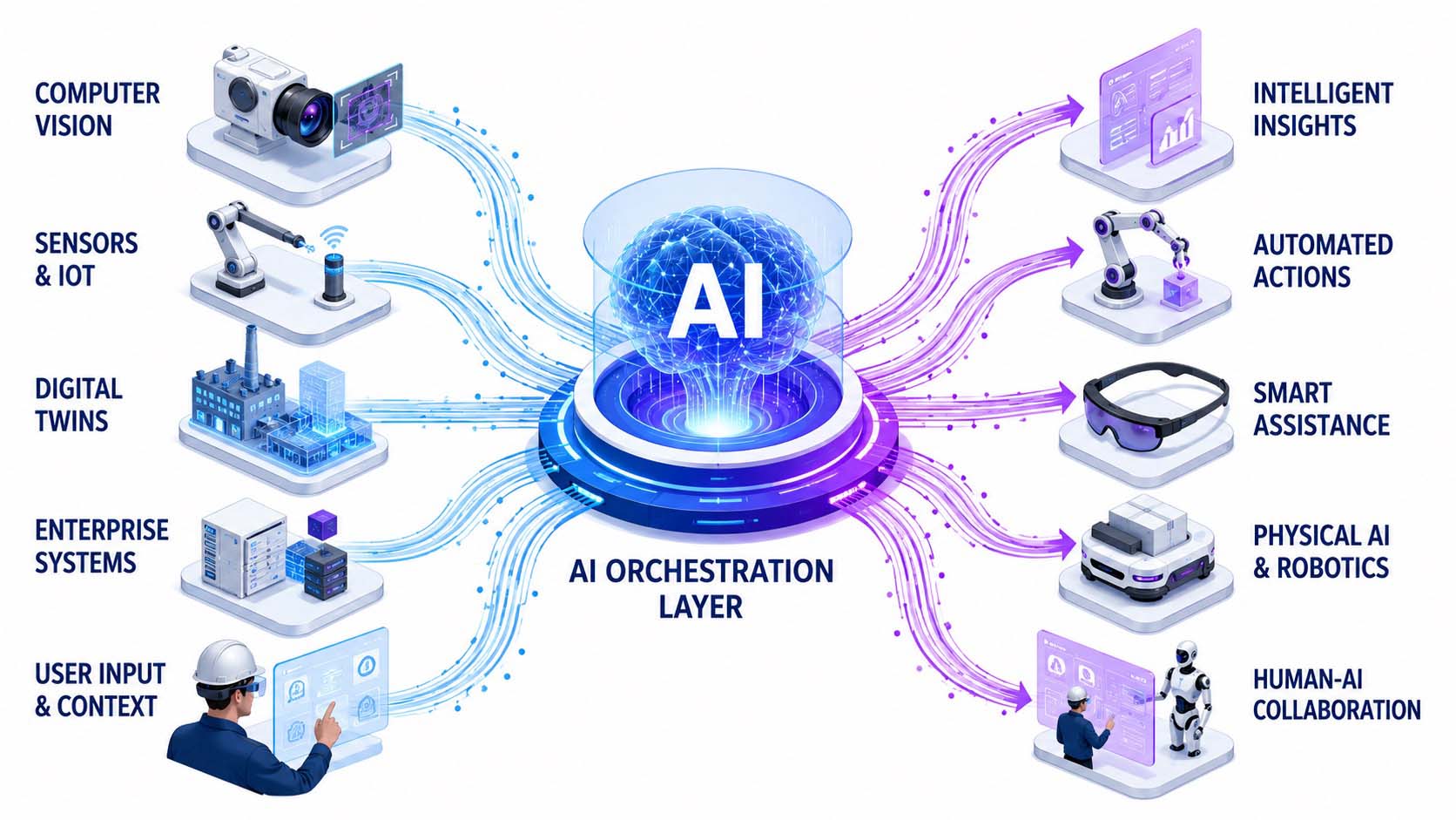 Künstliche Intelligenz verbindet Computer Vision, Sensorik, Digitale Zwillinge und Physical AI zu einer gemeinsamen räumlichen Orchestrierungsschicht.