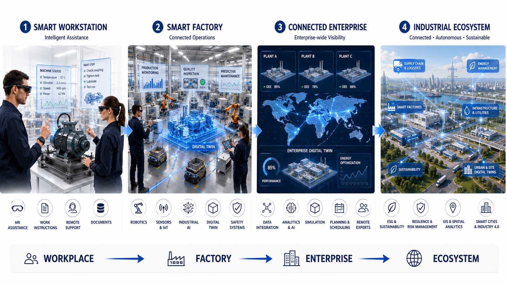 Von intelligenten Fabriken zu einem vernetzten industriellen Digital-Twin-Ökosystem