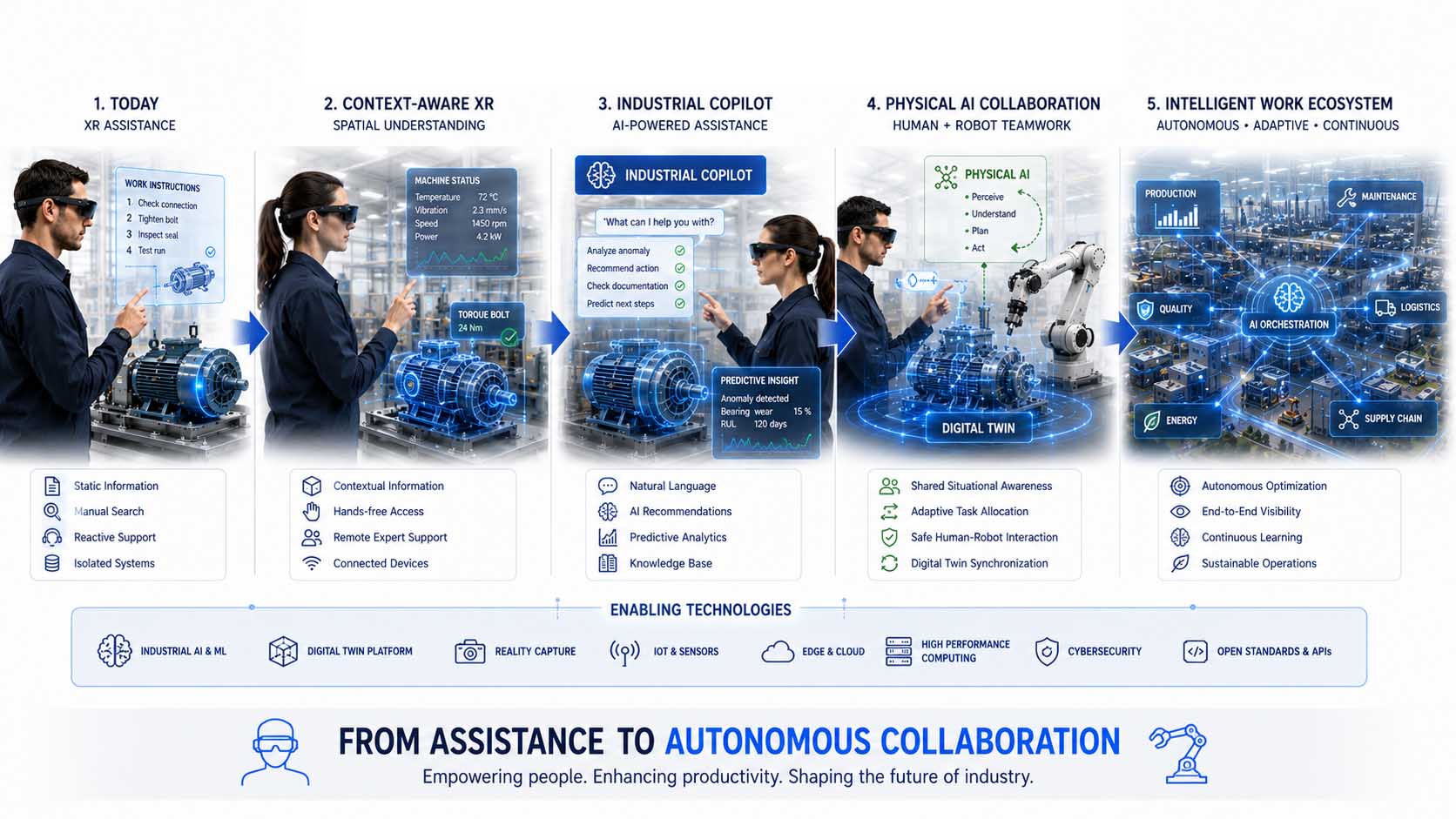 Industrial AI, Digital Twins and Physical AI create the next generation of industrial work