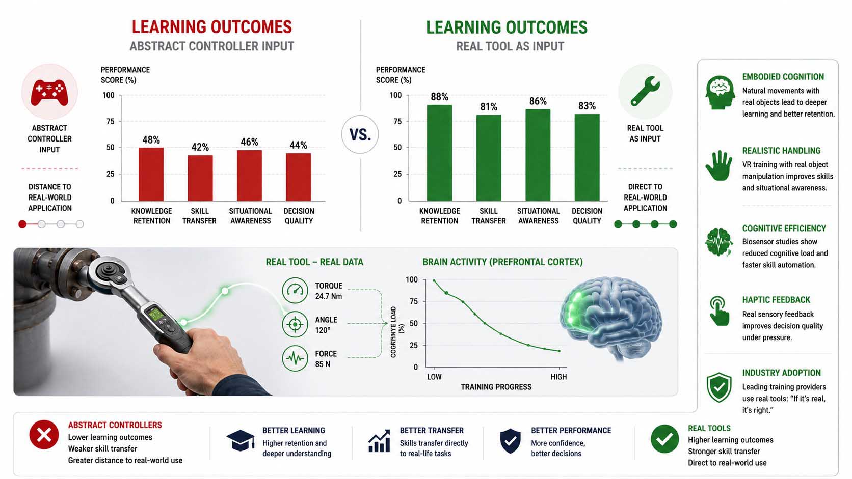 Scientific infographic: two bar charts side by side, left labeled 'Learning outcome with abstract controller', right labeled 'Learning outcome with real device as input', the right bar noticeably higher, below it a stylized depiction of a hand holding a real tool, connected to sensor icons and an adjacent brain-activity curve that decreases as training progresses