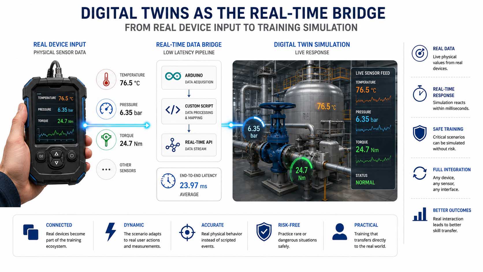 Technical infographic: a real diagnostic device or sensor module on the left, connected via a glowing data line to a digital twin of an industrial facility on the right, small reading icons (temperature, pressure, torque) flow along the line in real time into the digital scene