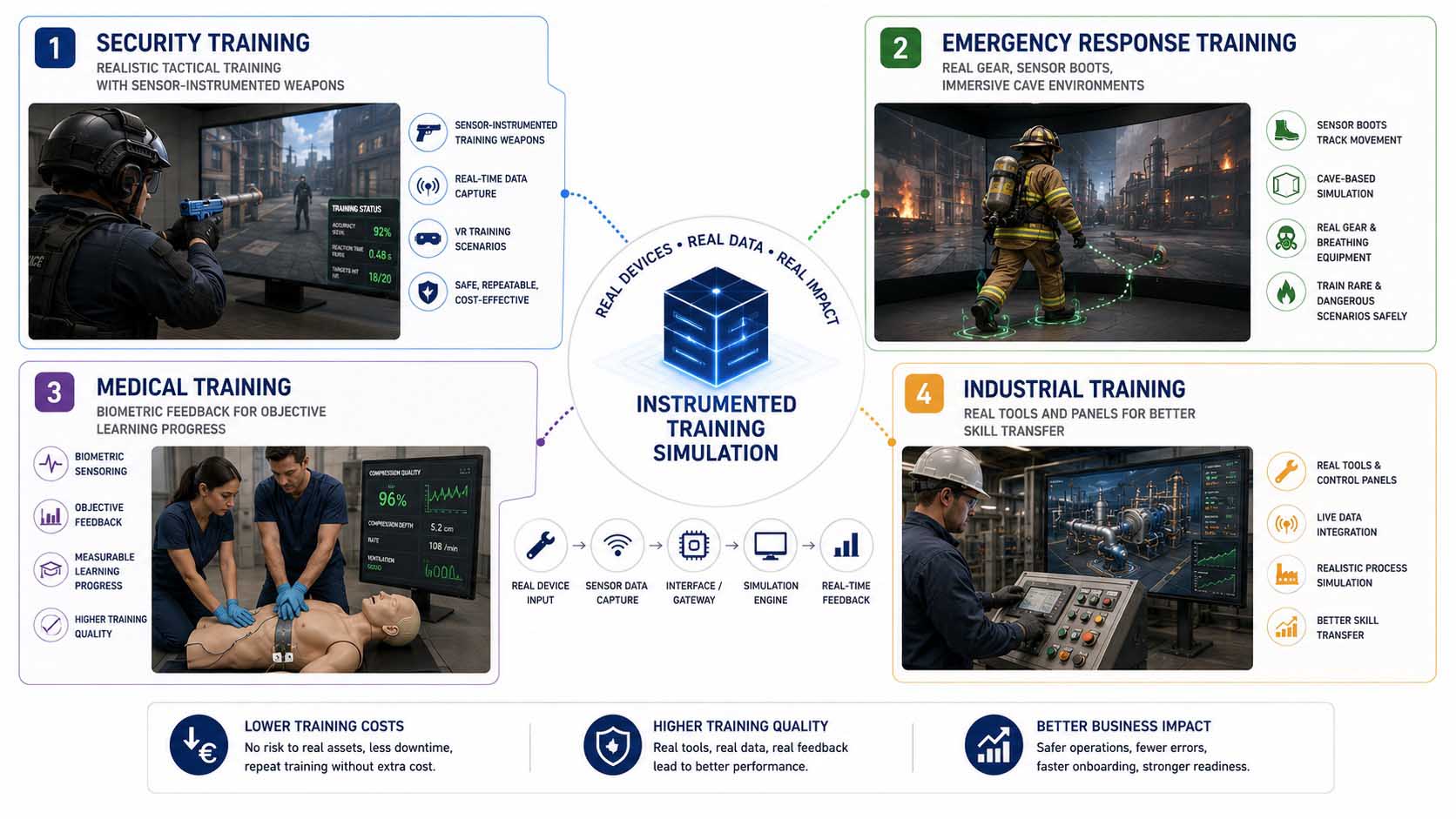 Comparison graphic on controlling industrial training simulations: on the left, a technician operates a virtual industrial facility via an abstract game controller and is distracted from the actual training goal by the complex controls; on the right, he works with a real torque tool on a physical valve model, whose sensor and control values are transmitted in real time via an interface to the computer, where they influence the virtual training facility and the readings shown on screen
