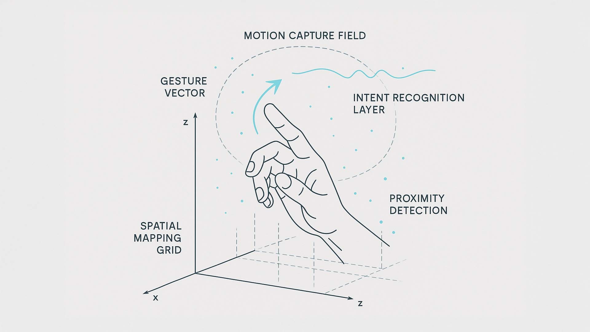 Technical illustration of a hand gesture in a spatial coordinate system