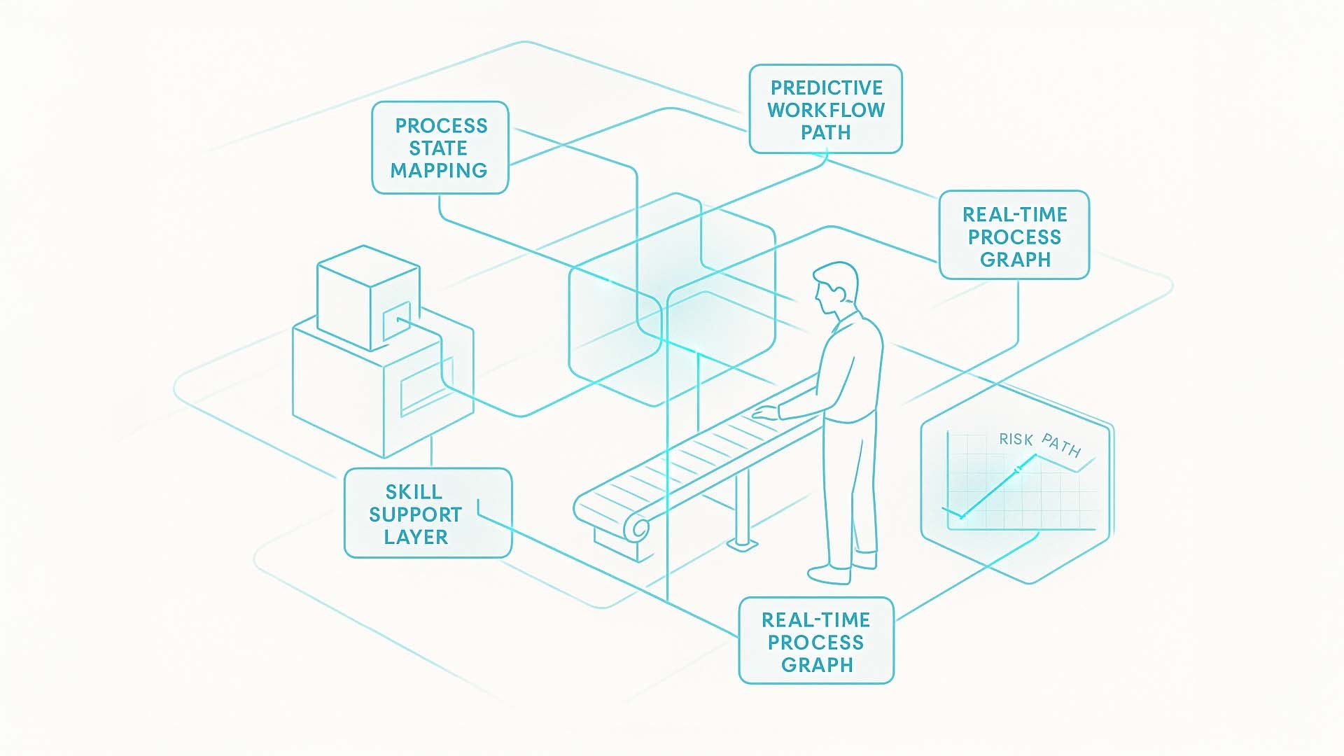 Predictive Process Intelligence – AI support for complete workflows