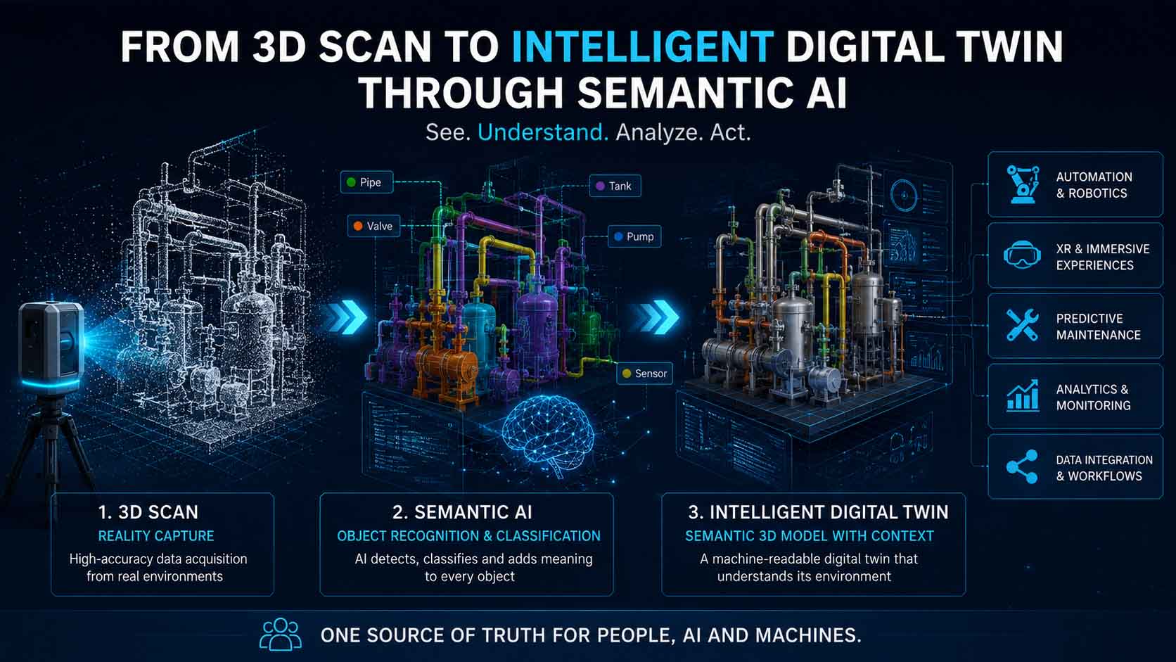 Semantic AI und semantische Segmentierung für intelligente digitale Zwillinge