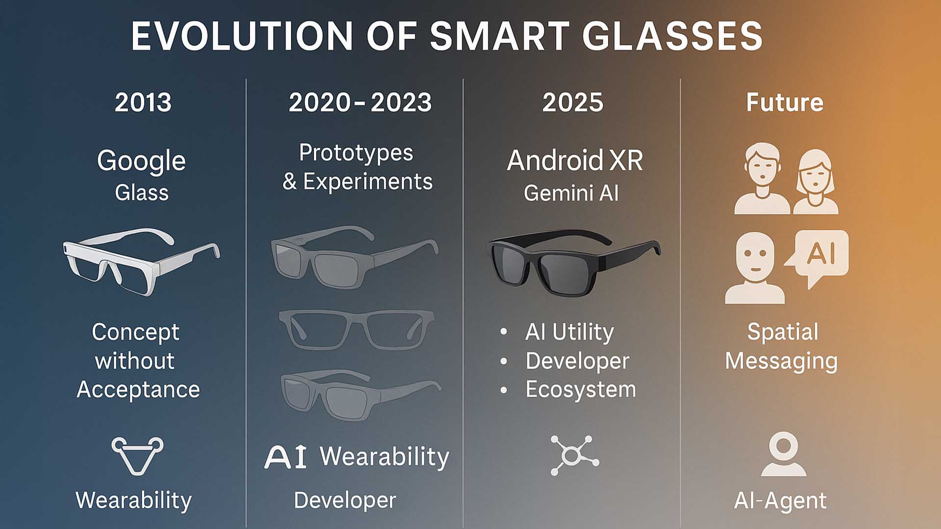 Infografik zur Entwicklung der Smart Glasses