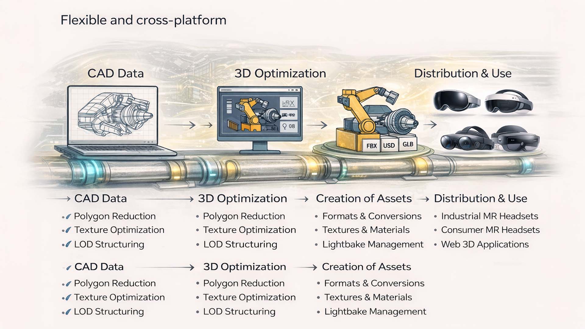 Infographic showing the pipeline from CAD data to performant 3D assets, including optimization, asset creation and cross-platform distribution for industrial mixed reality, web and marketing use
