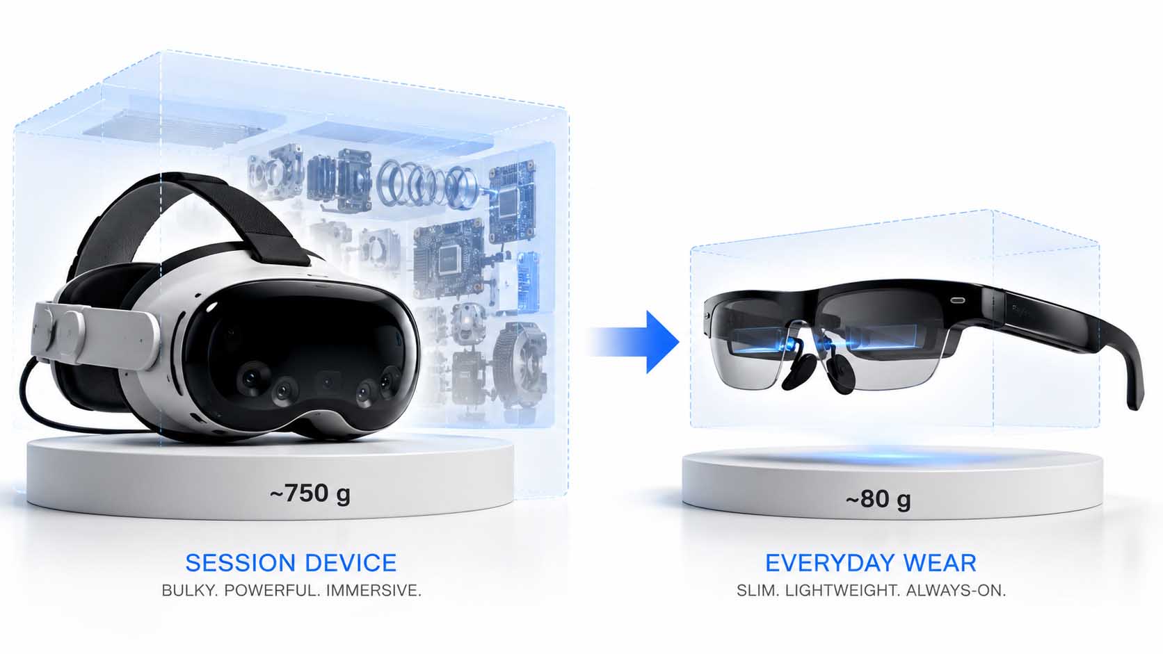 Größenvergleichs-Grafik: links ein voluminöses Head-Mounted Display mit sichtbaren Kameras und dickem Kopfband, Gewichtsangabe daneben, rechts eine schlanke, alltagstaugliche Brille mit deutlich geringerer Gewichtsangabe, verbunden durch einen Pfeil mit der Beschriftung 'Miniaturisierung'