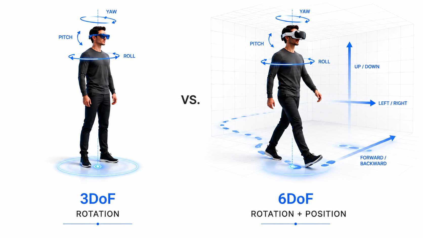 Vergleichsgrafik: links eine Person mit Brille, die nur den Kopf dreht, ein Pfeil-Symbol zeigt Rotation an, beschriftet mit 3DoF; rechts eine Person mit Headset, die durch einen Raum geht, ein Fußabdruck-Pfad zeigt die zurückgelegte Strecke, beschriftet mit 6DoF