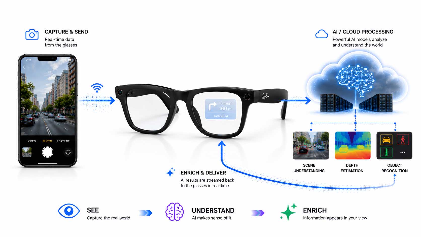 Diagramm: eine schlanke Brille in der Mitte, von der aus dünne Datenlinien zu einer Cloud-Wolke und einem Smartphone-Icon führen, dort findet die eigentliche KI-Verarbeitung statt, ein Pfeil zurück zur Brille zeigt, wie das fertige, angereicherte Bild zurück ins Display gesendet wird