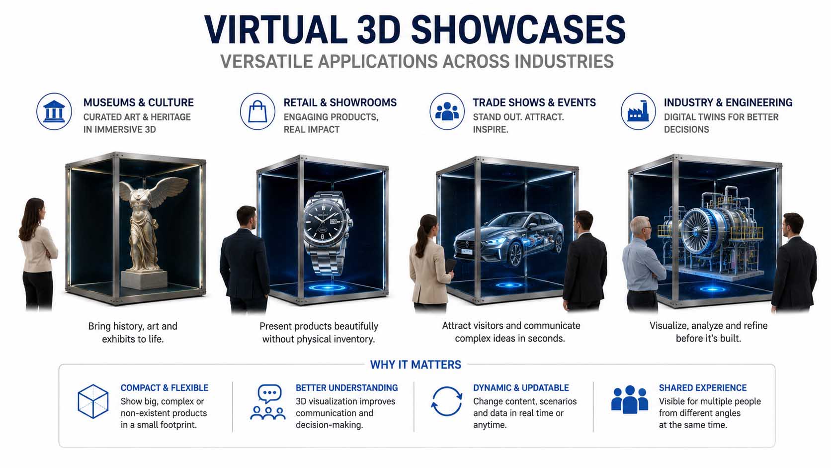 Vierteilige Infografik um eine zentrale Grafik mit der Aufschrift 'Virtual 3D Showcases' angeordnet: oben links ein Museum mit einer kunstvollen LED-Skulptur, oben rechts eine Verkaufsfläche mit einer Produktinstallation, unten links ein Messestand mit einem Digitalen Zwilling einer Industrieanlage, unten rechts ein Konferenzraum, in dem ein Team gemeinsam ein Produktkonzept in einer kleineren Tischinstallation betrachtet