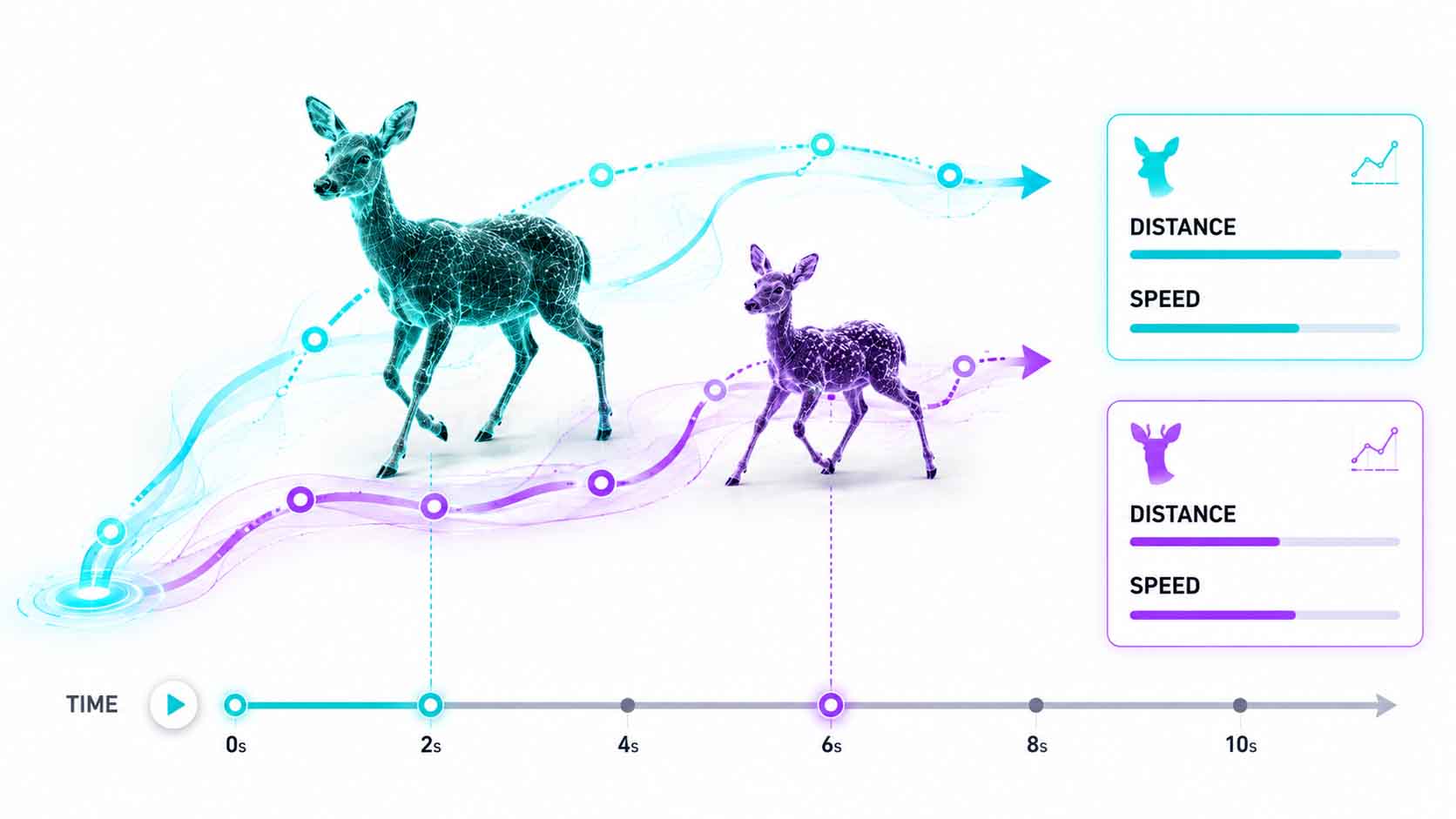 Nahaufnahme der 3D-Szene mit den beiden Tieren, überlagert von zwei farbig hervorgehobenen Datenfeldern (gelaufene Distanz, Geschwindigkeit) pro Tier, verbunden durch dünne Linien mit dem jeweiligen Bewegungspfad im Bild
