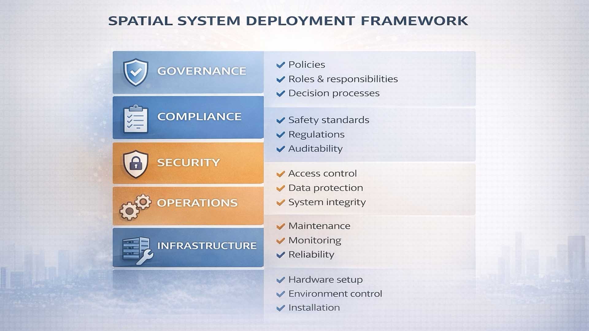 Spatial System Deployment Framework mit Governance, Compliance, Security, Operations und Infrastructure als strukturierte Ebenen