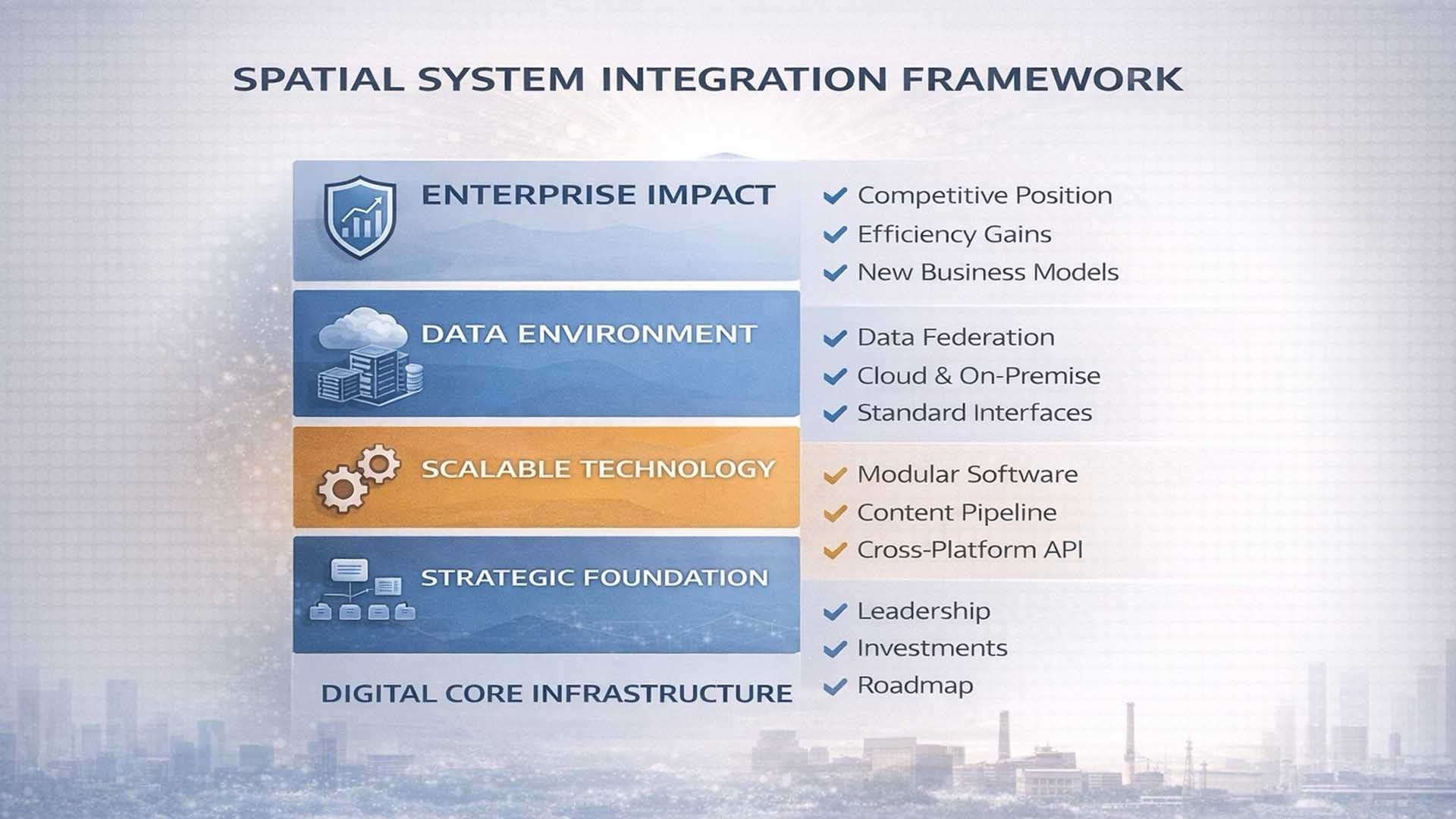 Spatial System Integration Framework mit Enterprise Impact, Data Environment, Scalable Technology und Strategic Foundation